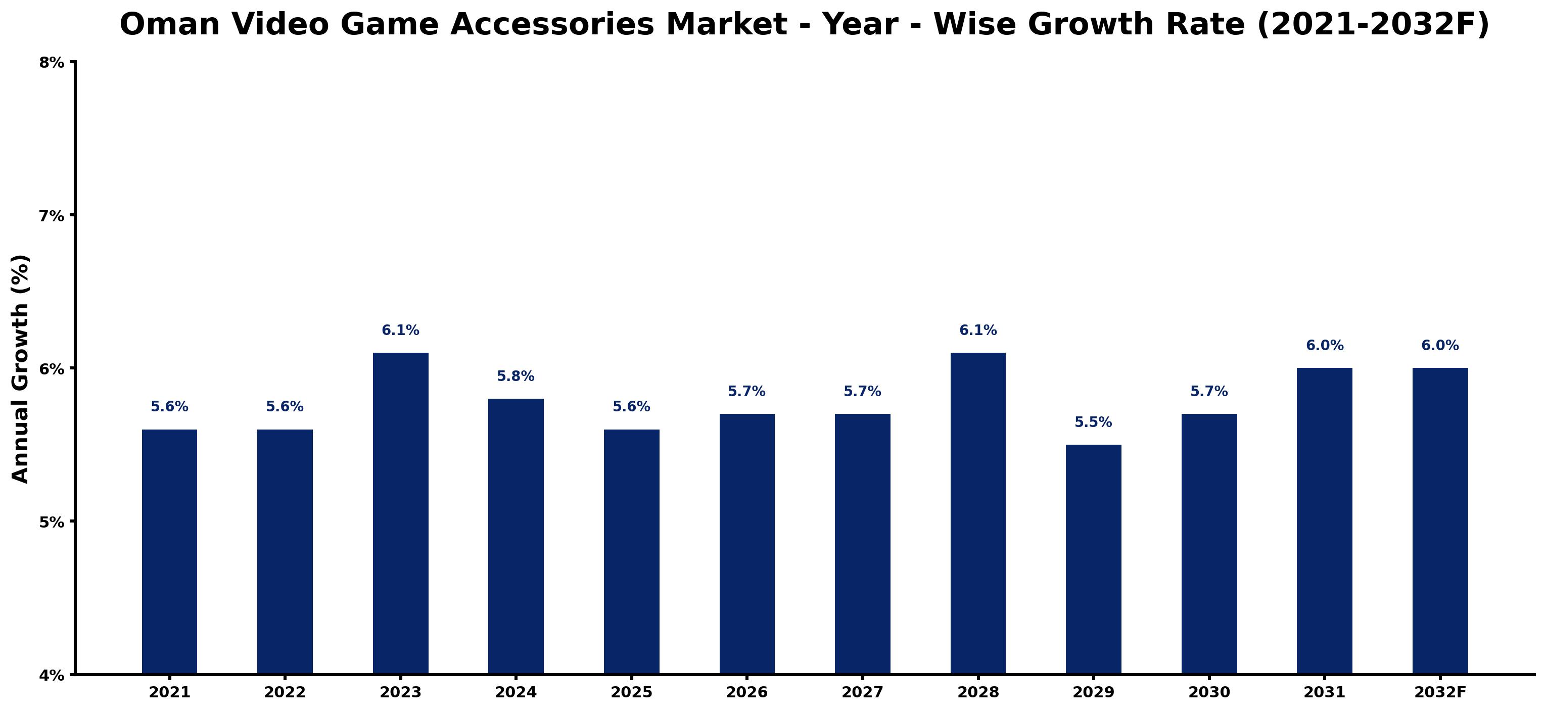 Oman Video Game Accessories Market Year-wise Growth Rate and Key Drivers