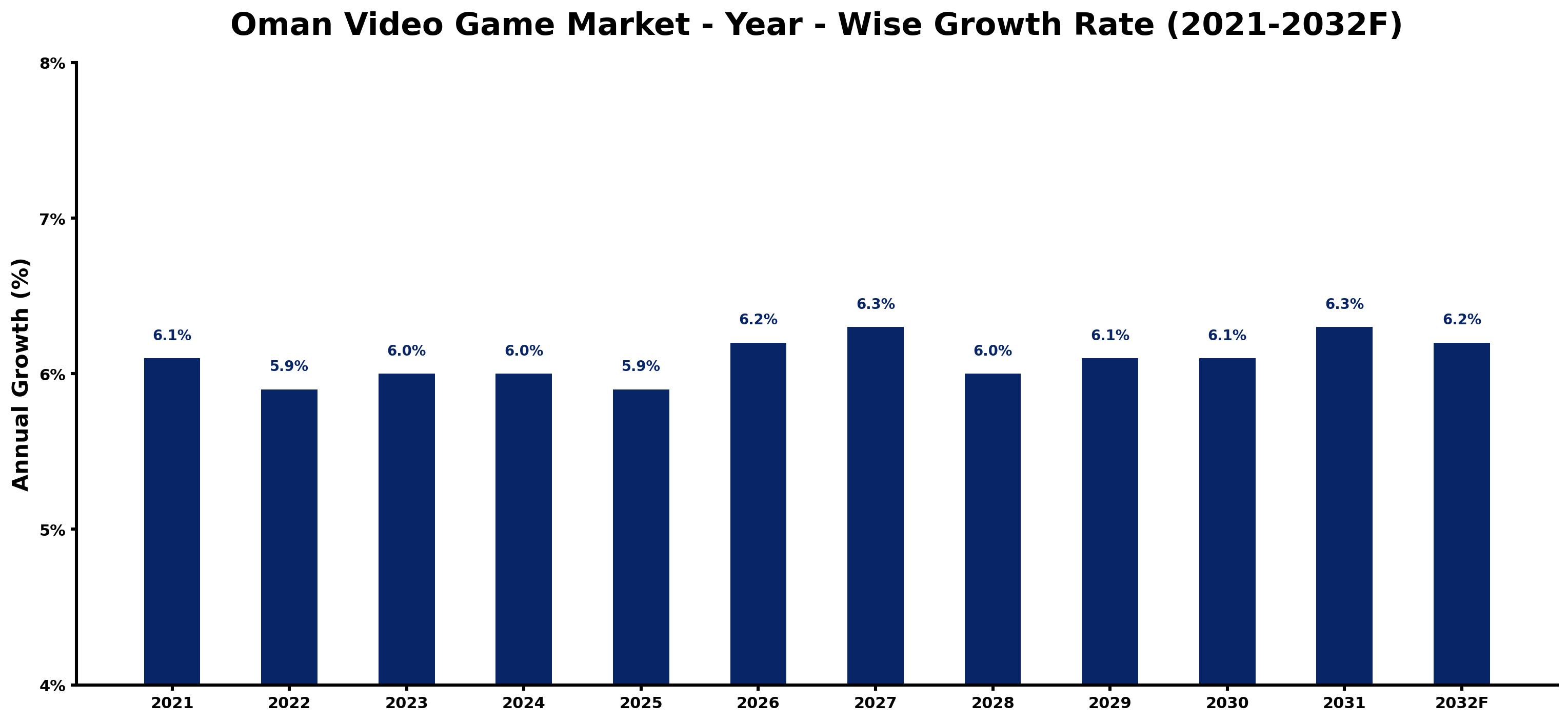 Oman Video Game Market Year-wise Growth Rate and Key Drivers