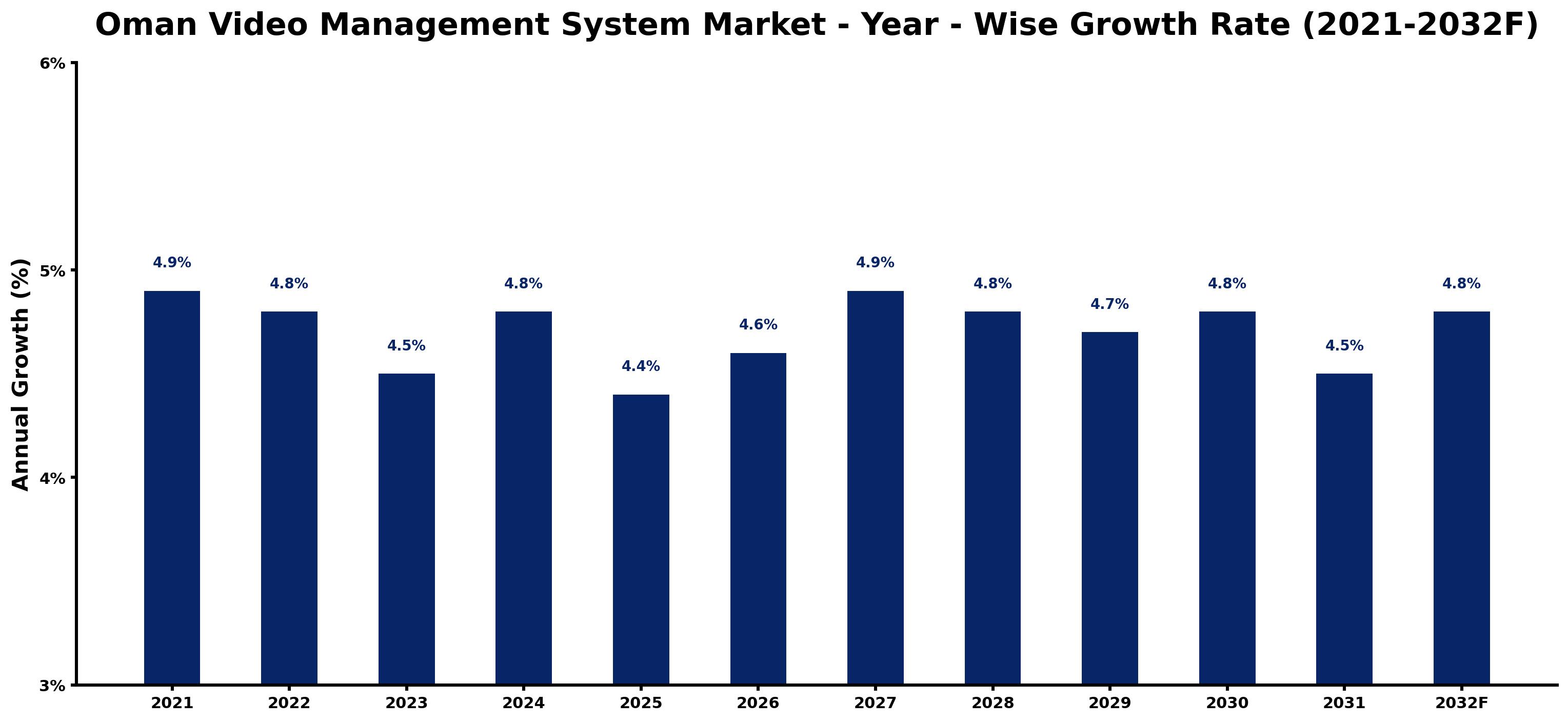 Oman Video Management System Market Year-wise Growth Rate and Key Drivers