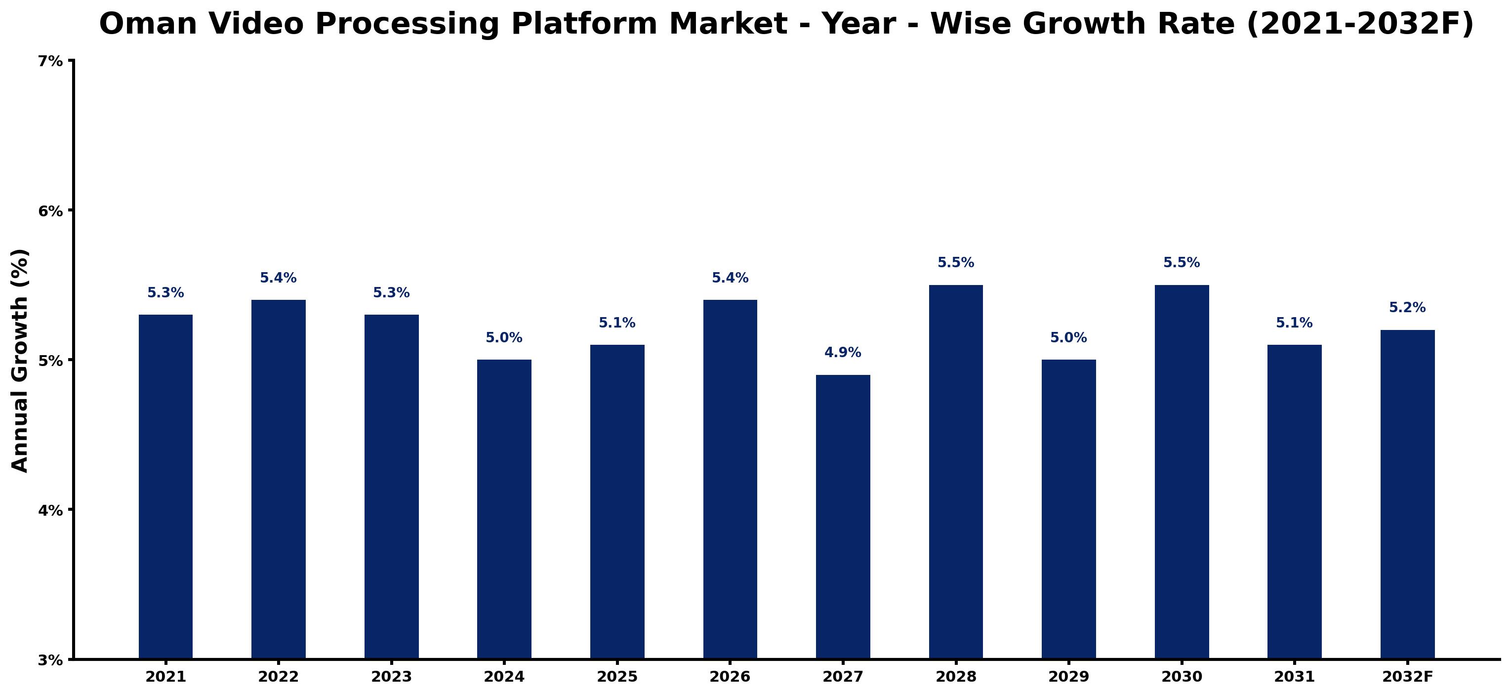 Oman Video Processing Platform Market Year-wise Growth Rate and Key Drivers