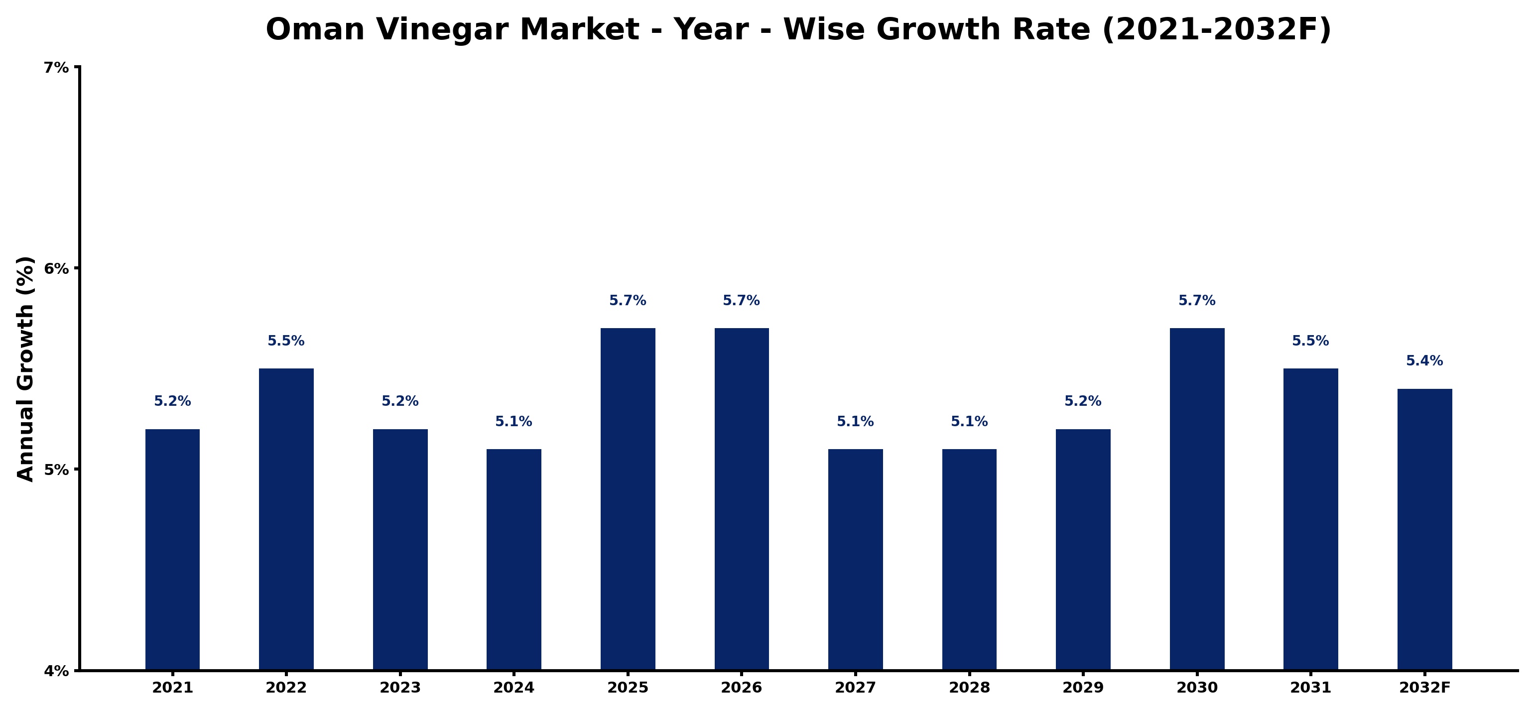 Oman Vinegar Market Year-wise Growth Rate and Key Drivers