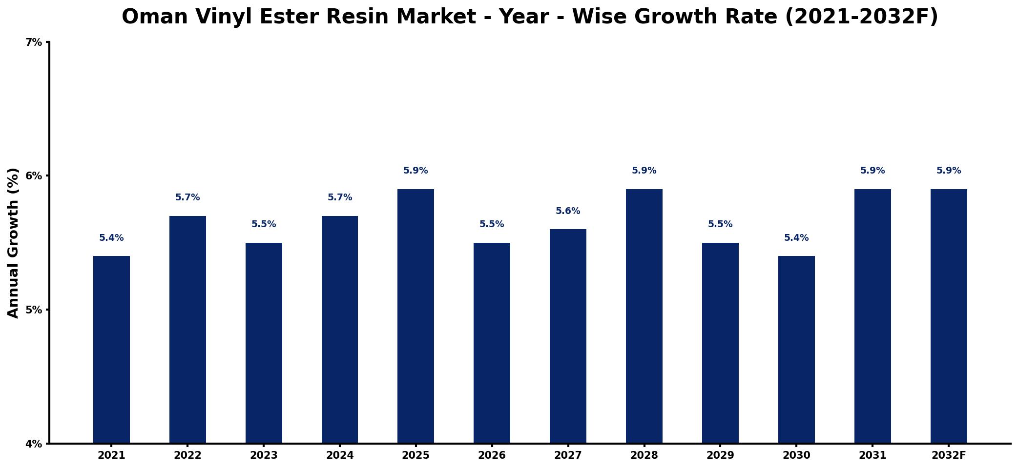 Oman Vinyl Ester Resin Market Year-wise Growth Rate and Key Drivers