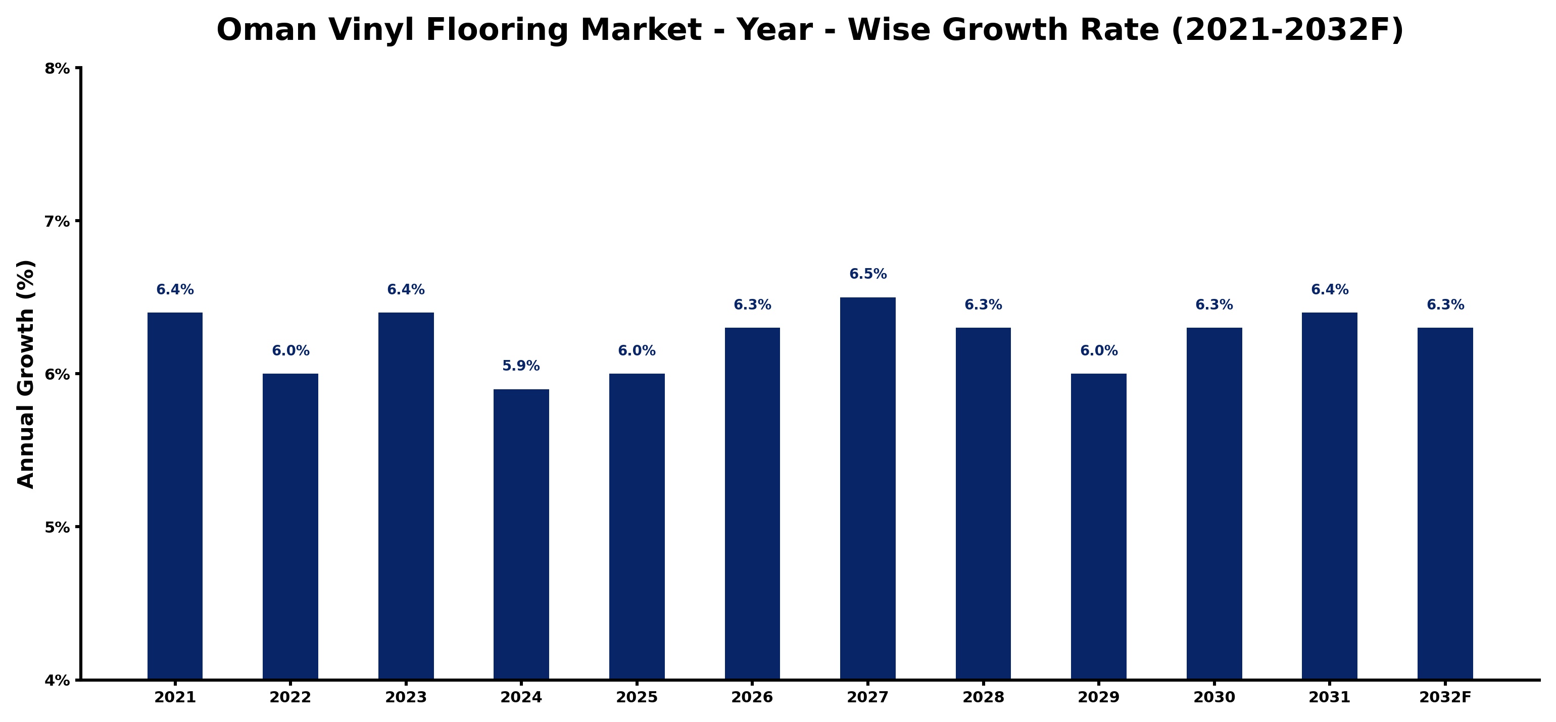 Oman Vinyl Flooring Market Year-wise Growth Rate and Key Drivers