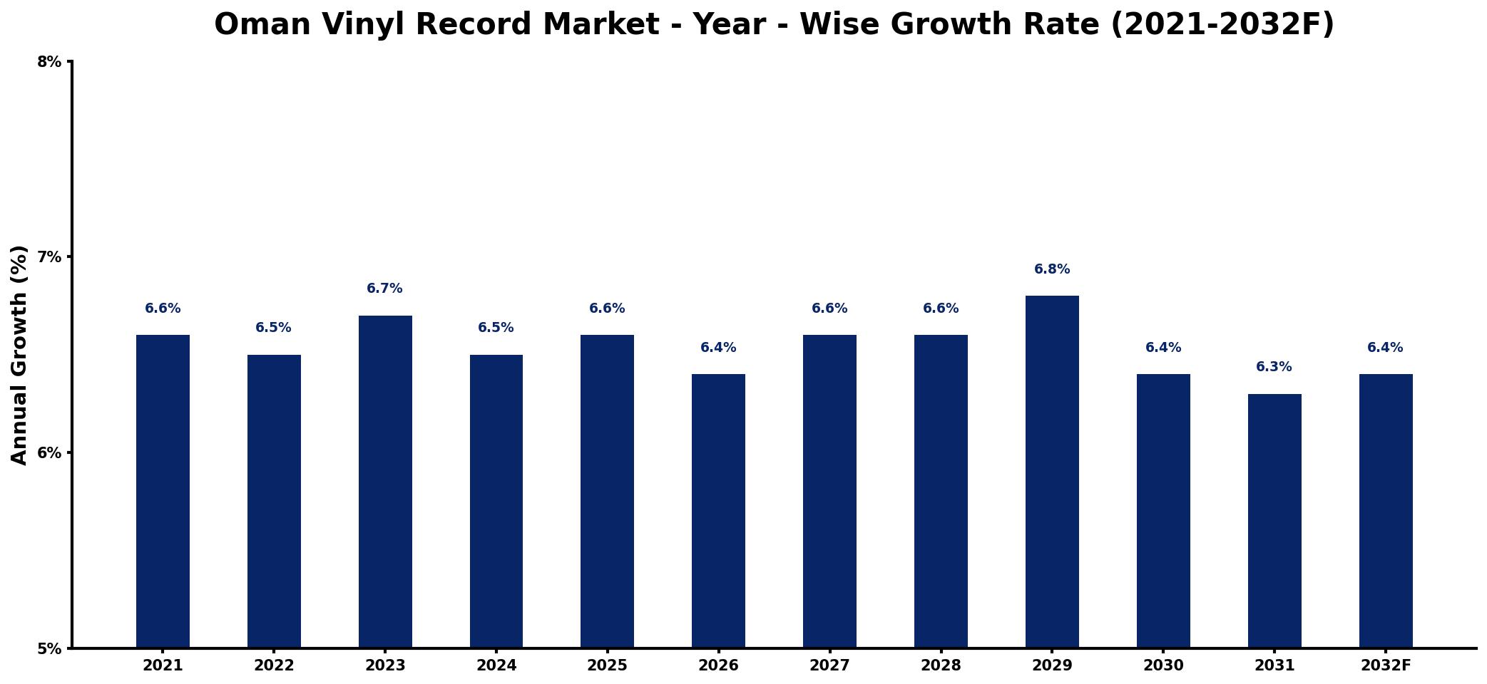 Oman Vinyl Record Market Year-wise Growth Rate and Key Drivers