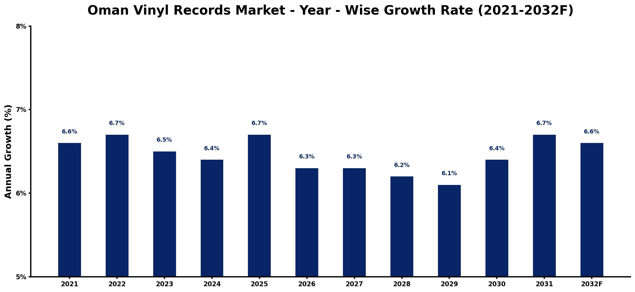 Oman Vinyl Records Market Year-wise Growth Rate and Key Drivers
