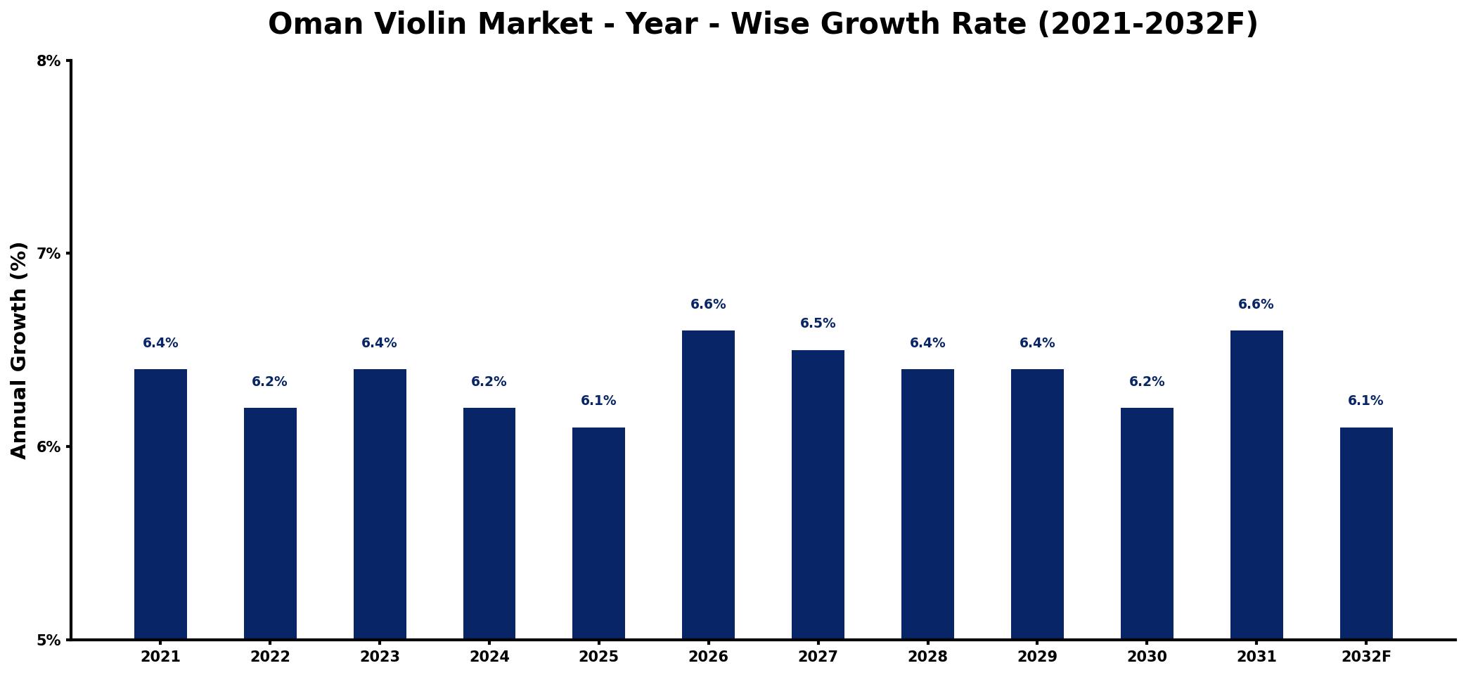 Oman Violin Market Year-wise Growth Rate and Key Drivers