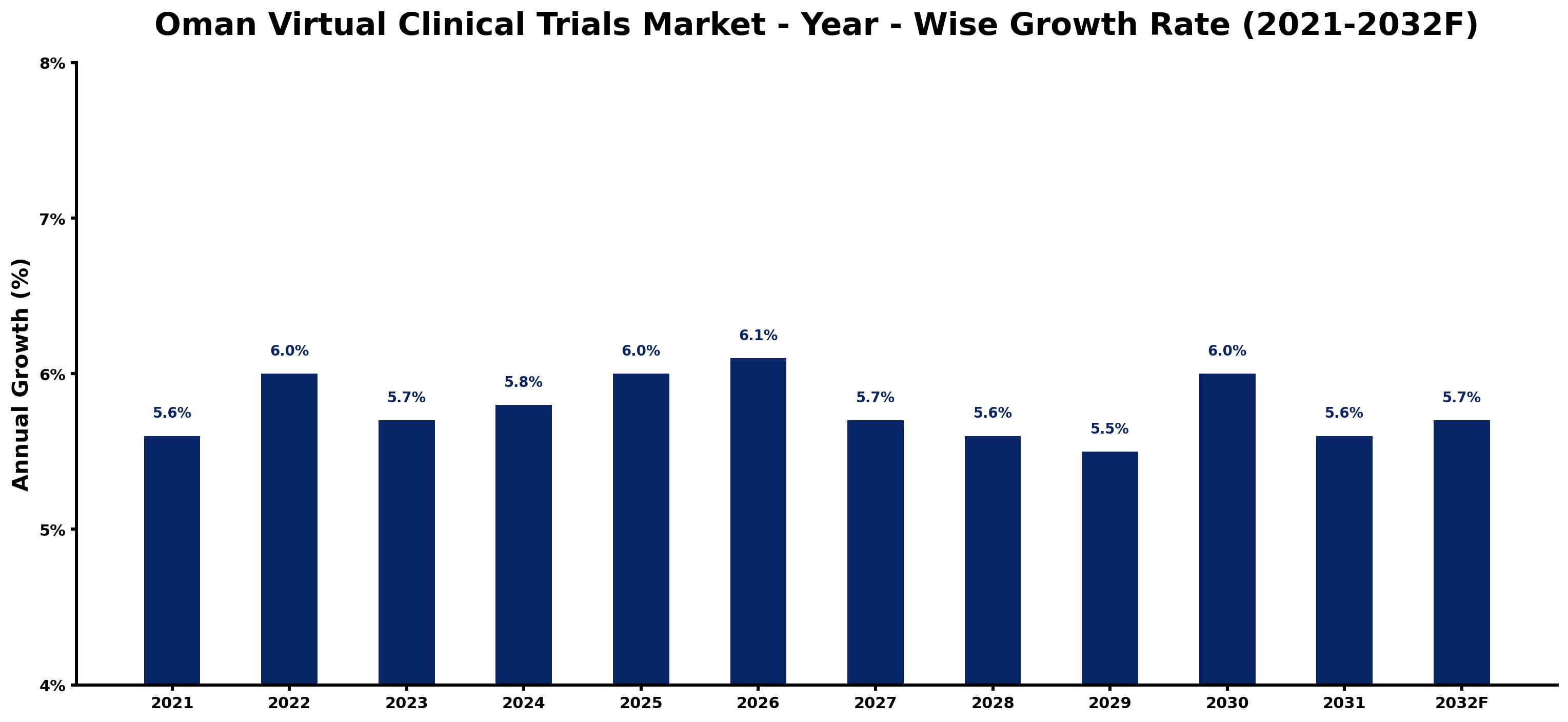 Oman Virtual Clinical Trials Market Year-wise Growth Rate and Key Drivers