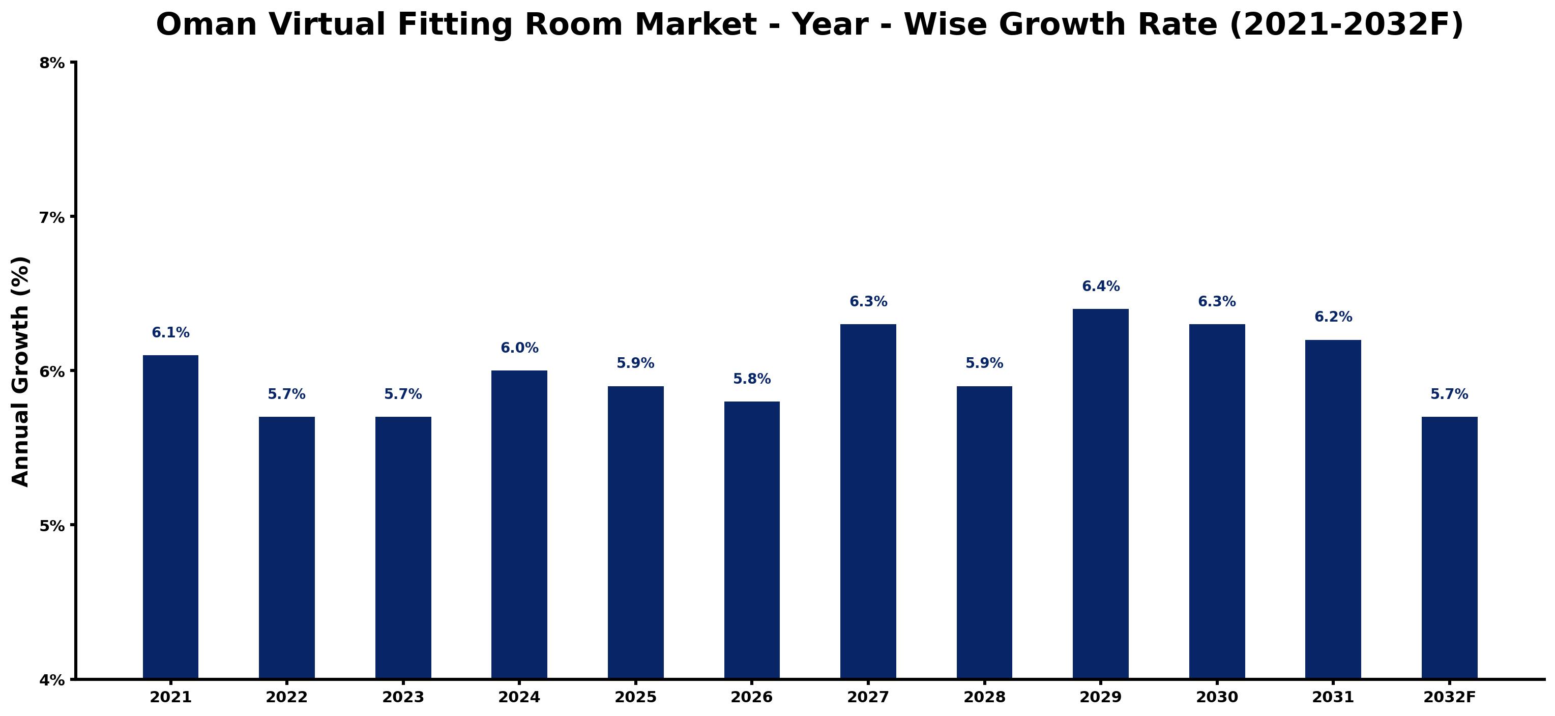 Oman Virtual Fitting Room Market Year-wise Growth Rate and Key Drivers