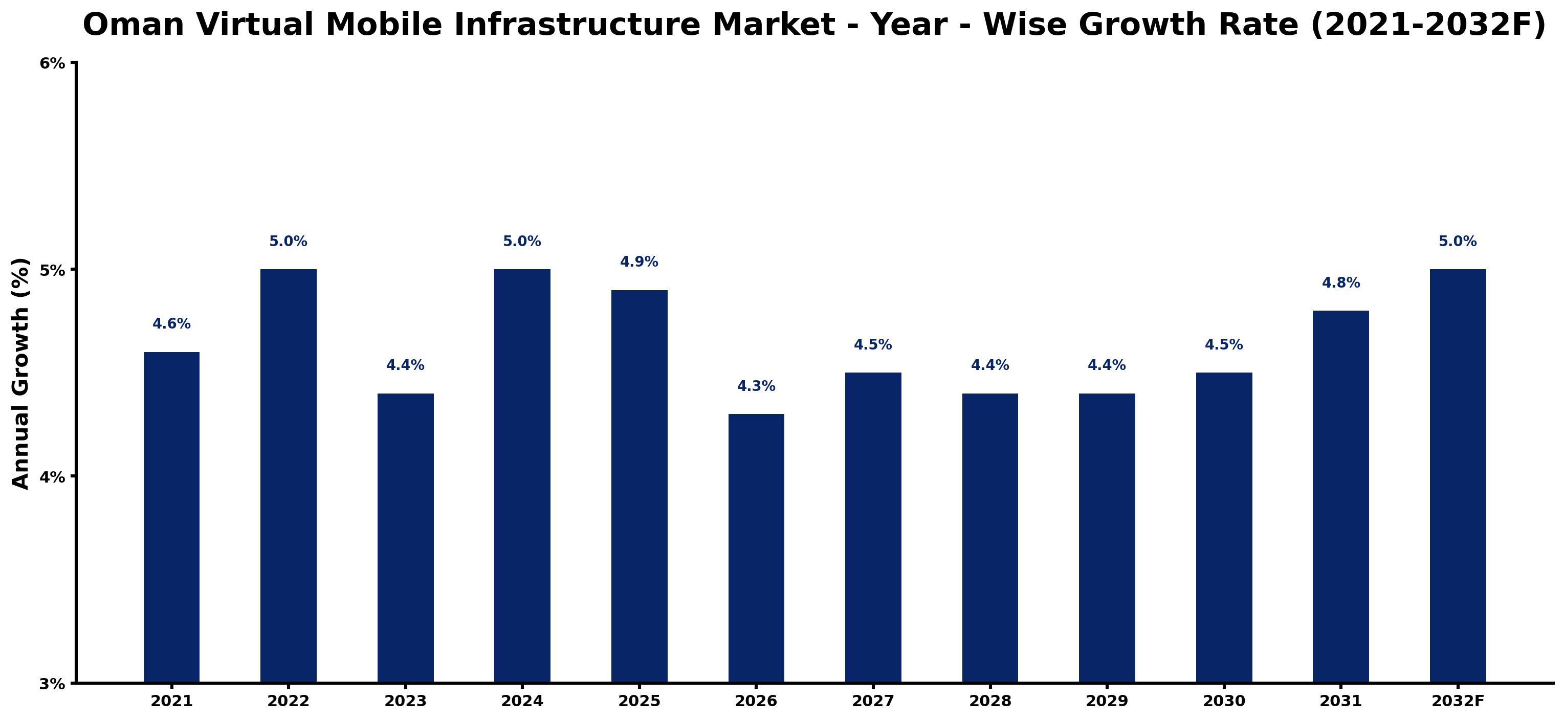 Oman Virtual Mobile Infrastructure Market Year-wise Growth Rate and Key Drivers