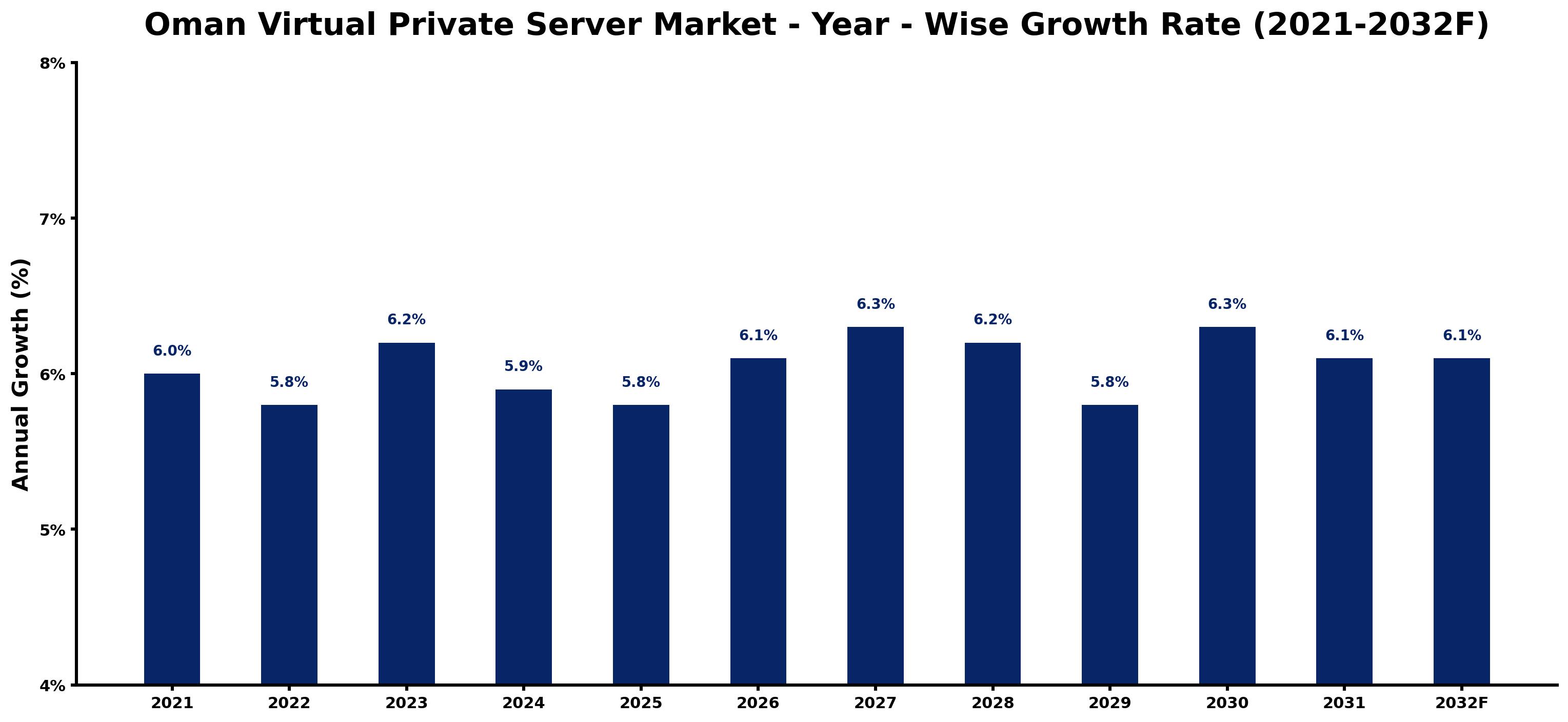 Oman Virtual Private Server Market Year-wise Growth Rate and Key Drivers