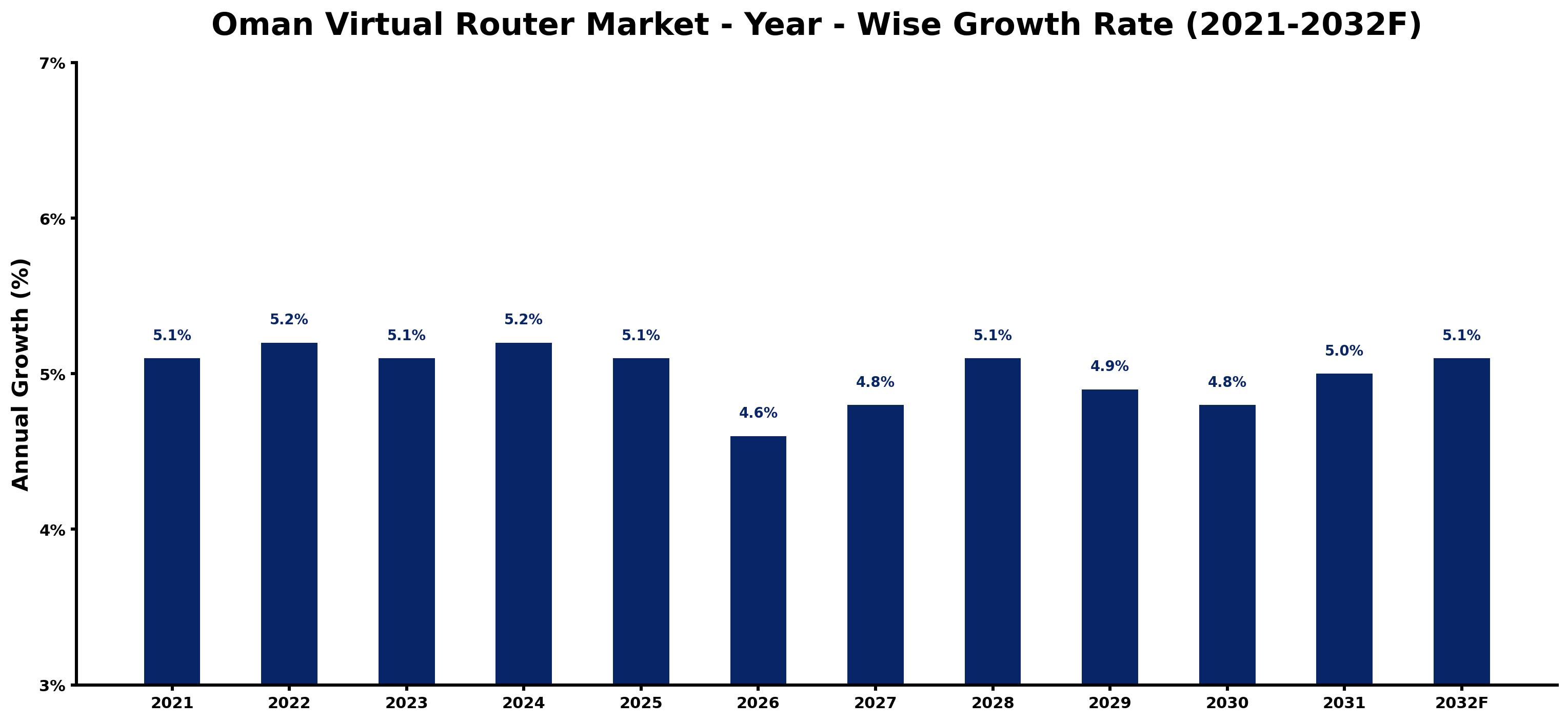 Oman Virtual Router Market Year-wise Growth Rate and Key Drivers