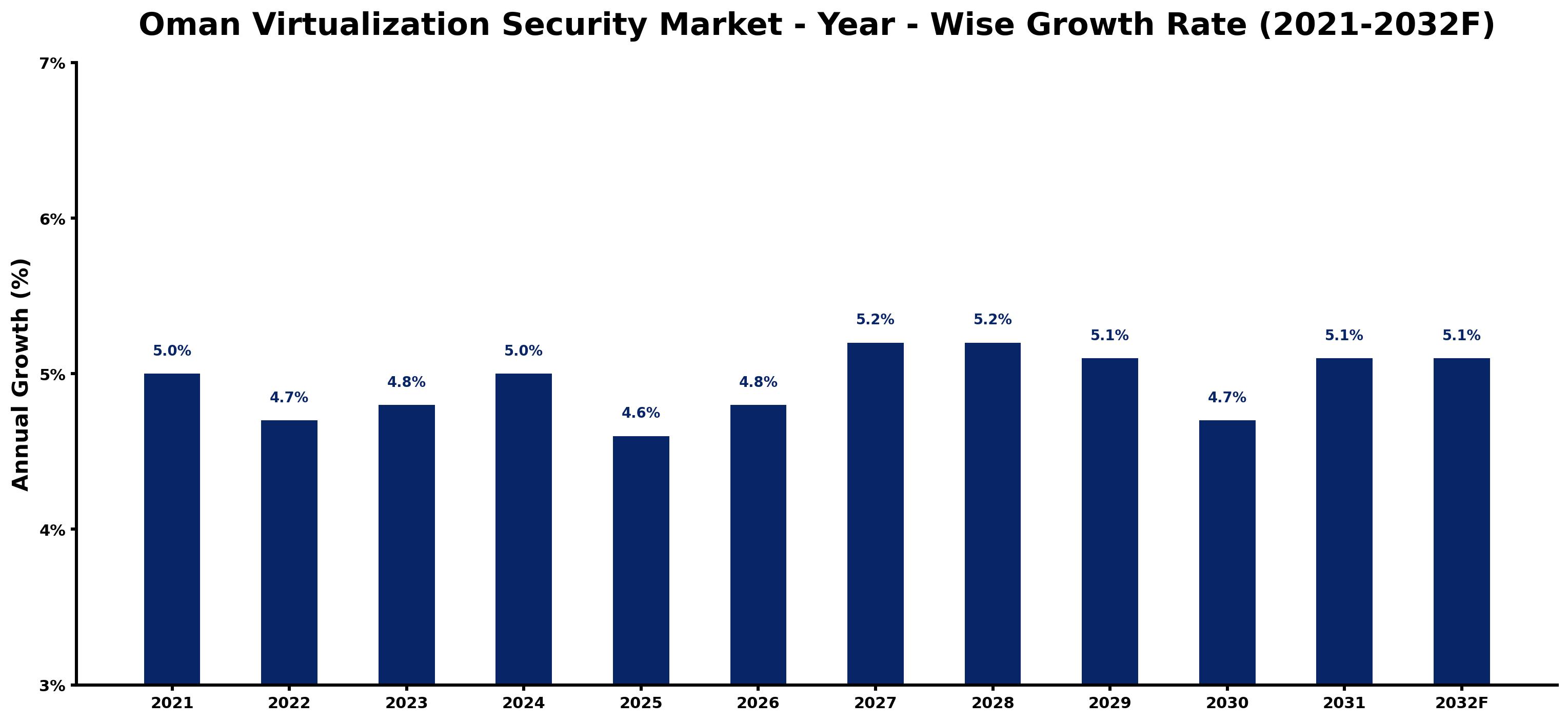 Oman Virtualization Security Market Year-wise Growth Rate and Key Drivers
