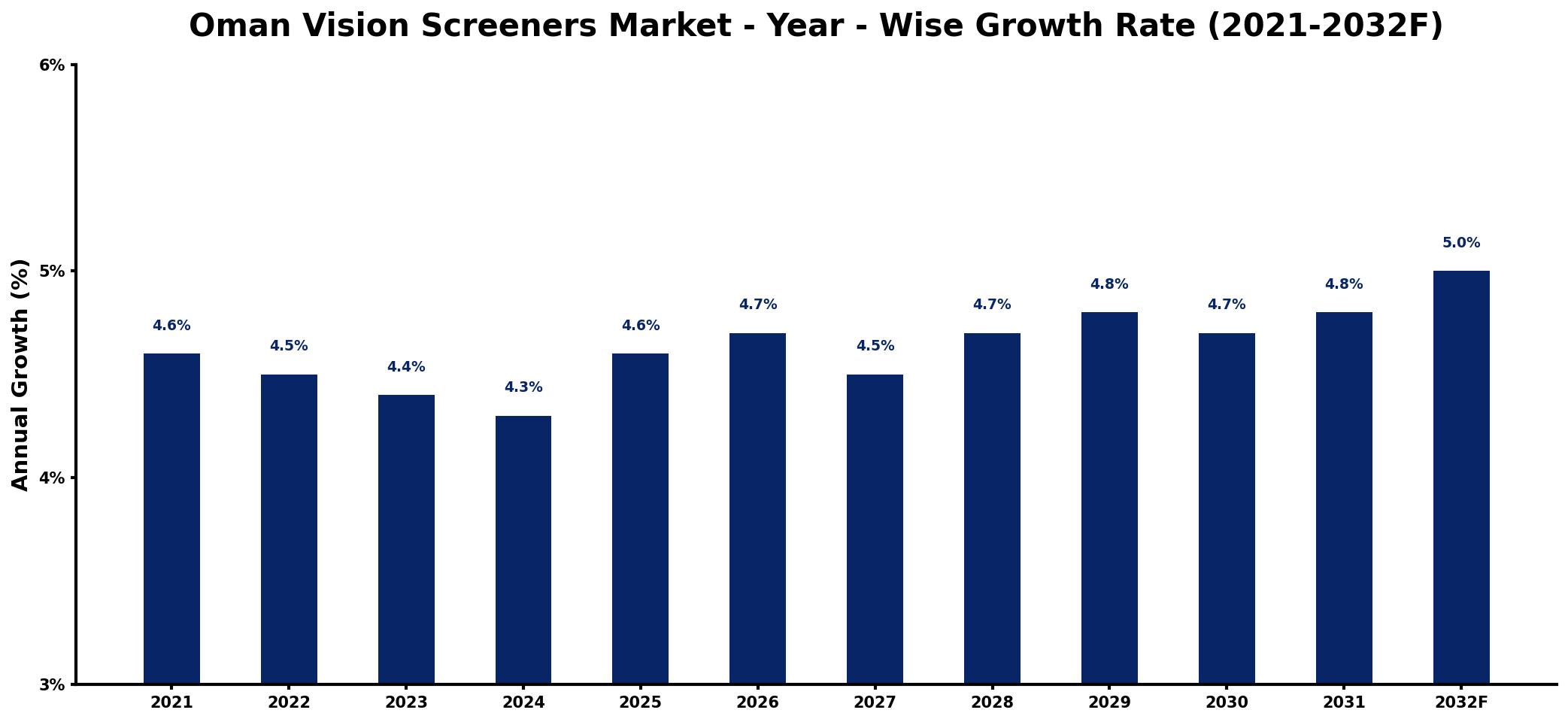 Oman Vision Screeners Market Year-wise Growth Rate and Key Drivers