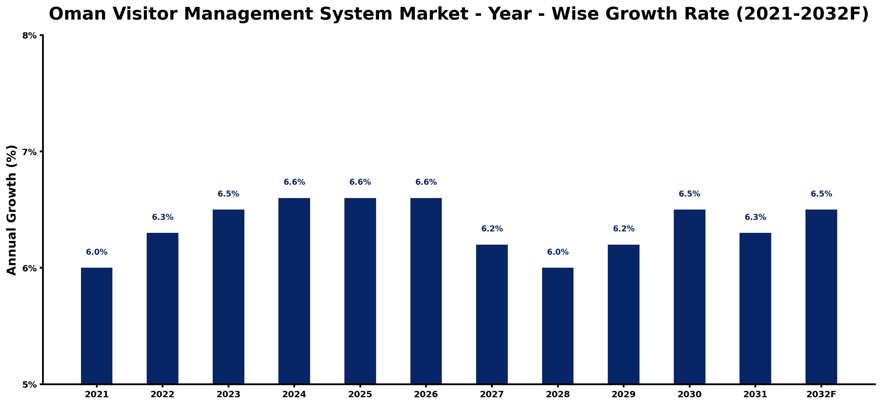 Oman Visitor Management System Market Year-wise Growth Rate and Key Drivers