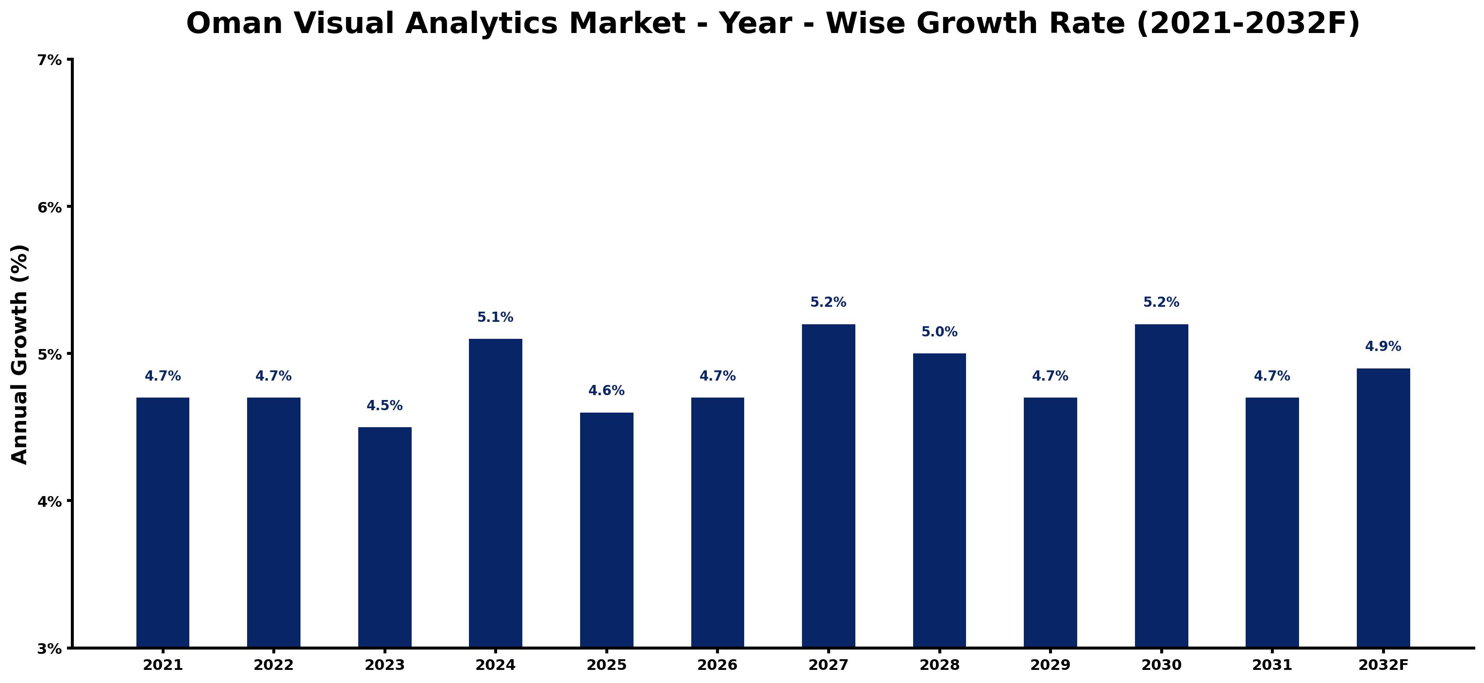 Oman Visual Analytics Market Year-wise Growth Rate and Key Drivers