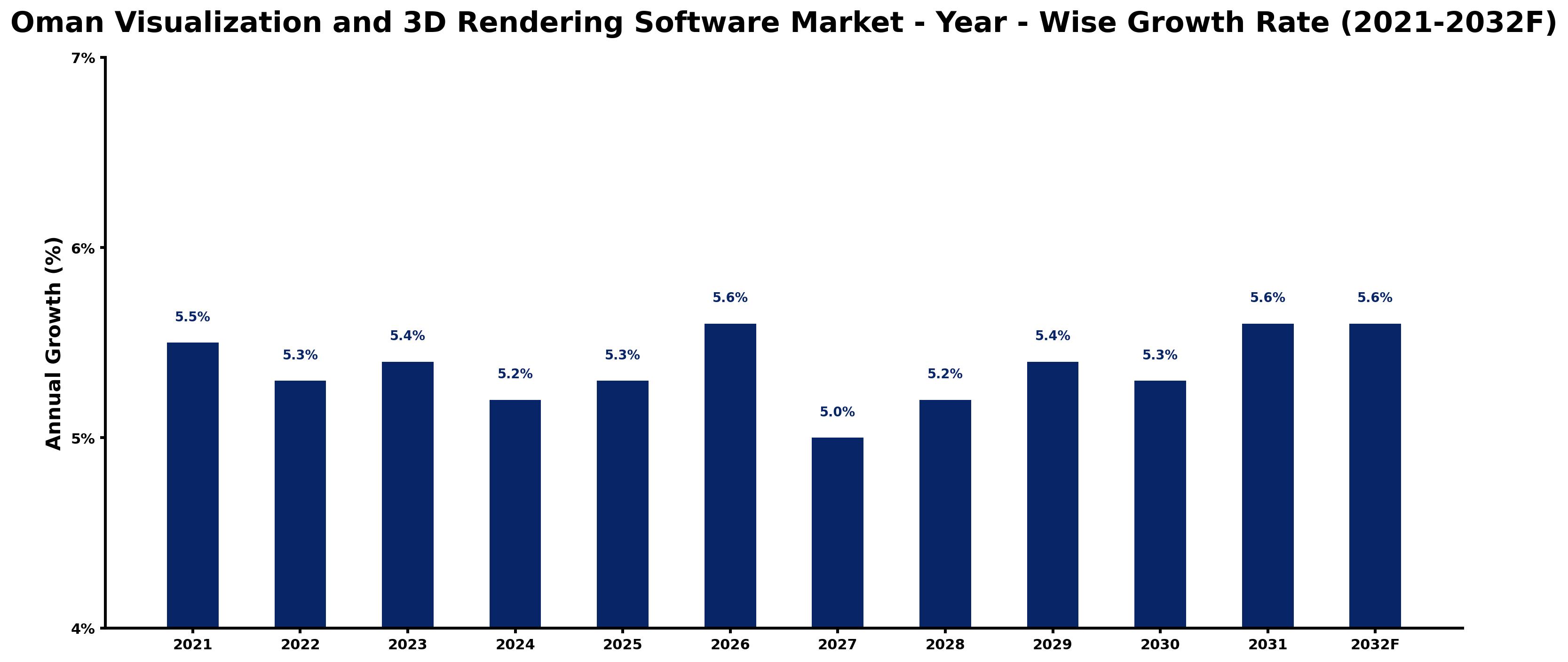 Oman Visualization and 3D Rendering Software Market Year-wise Growth Rate and Key Drivers