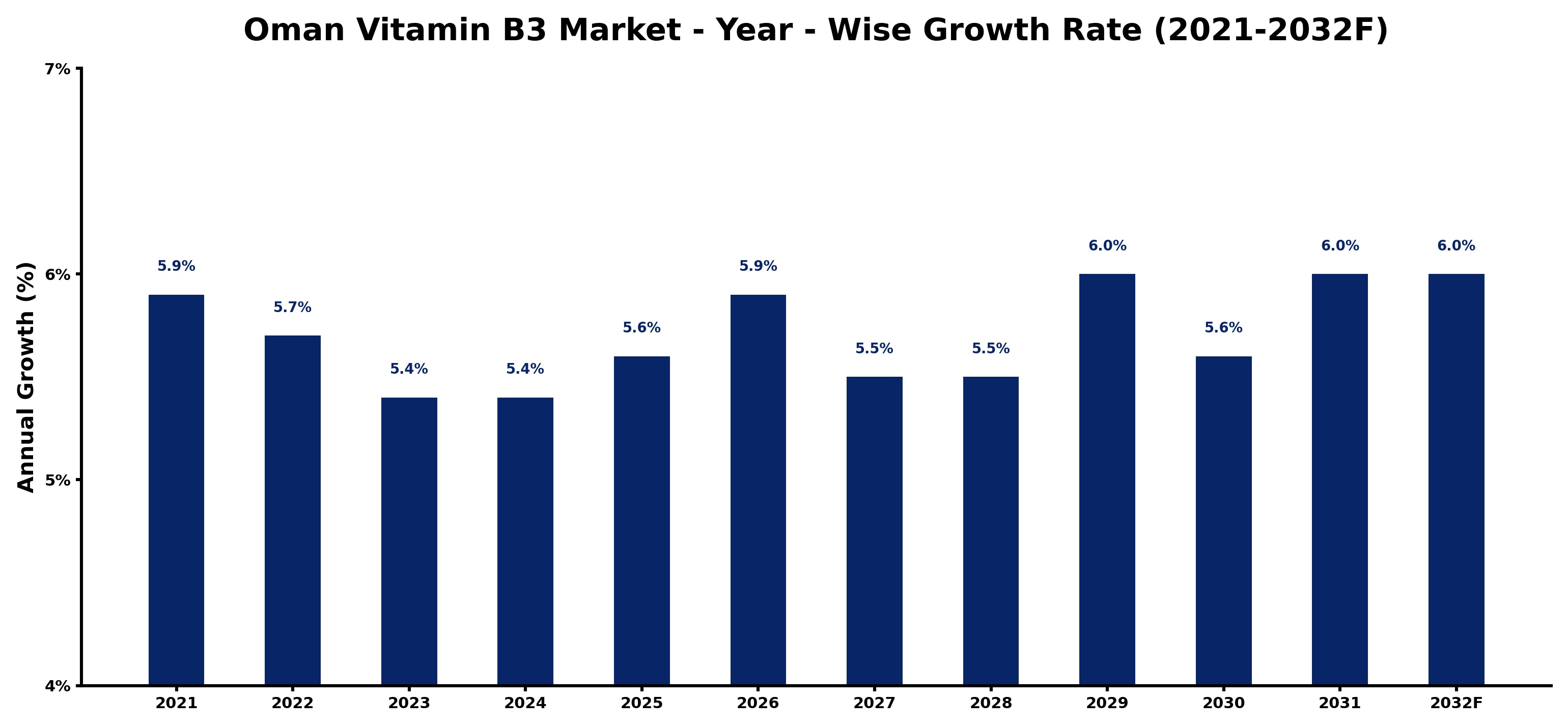 Oman Vitamin B3 Market Year-wise Growth Rate and Key Drivers