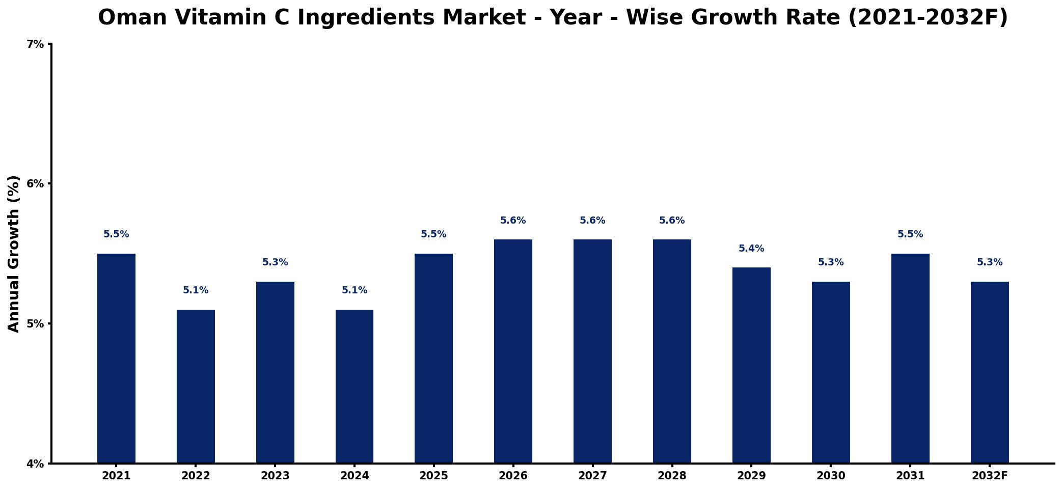 Oman Vitamin C Ingredients Market Year-wise Growth Rate and Key Drivers
