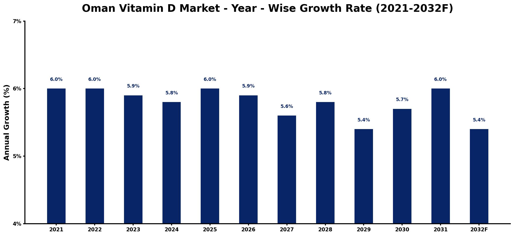 Oman Vitamin D Market Year-wise Growth Rate and Key Drivers
