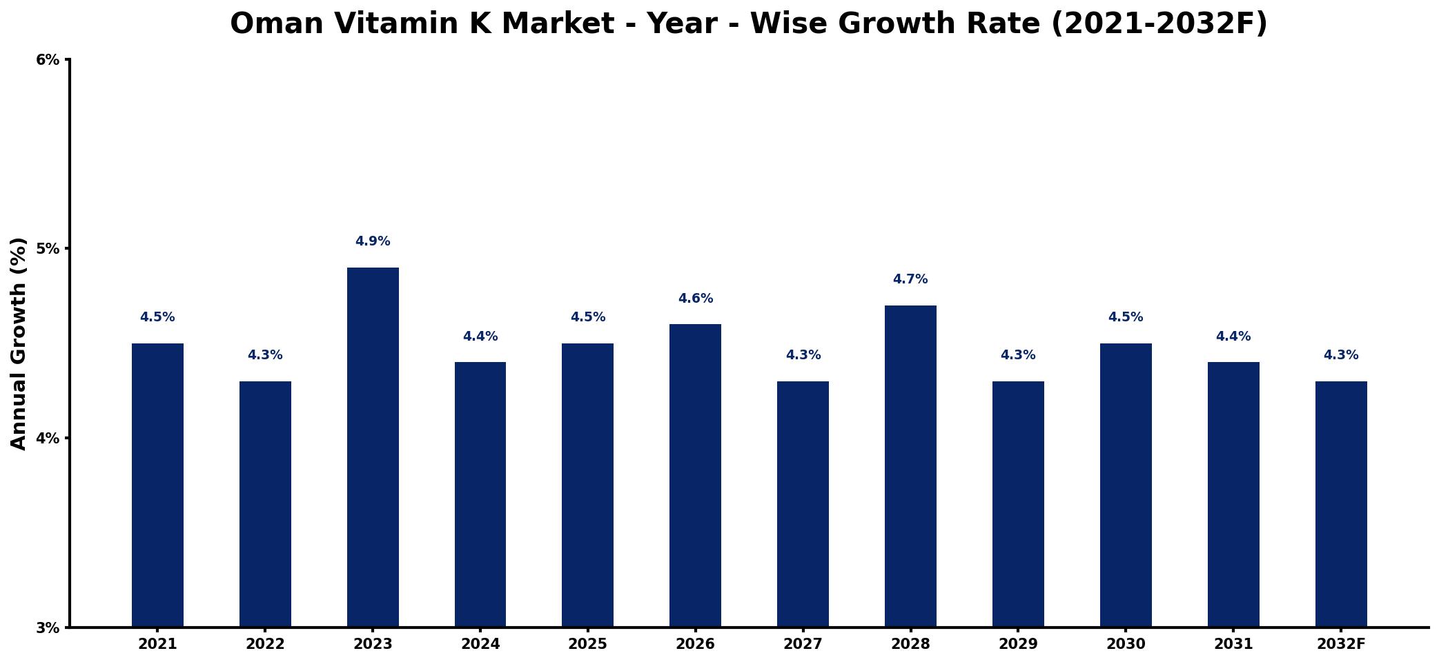 Oman Vitamin K Market Year-wise Growth Rate and Key Drivers