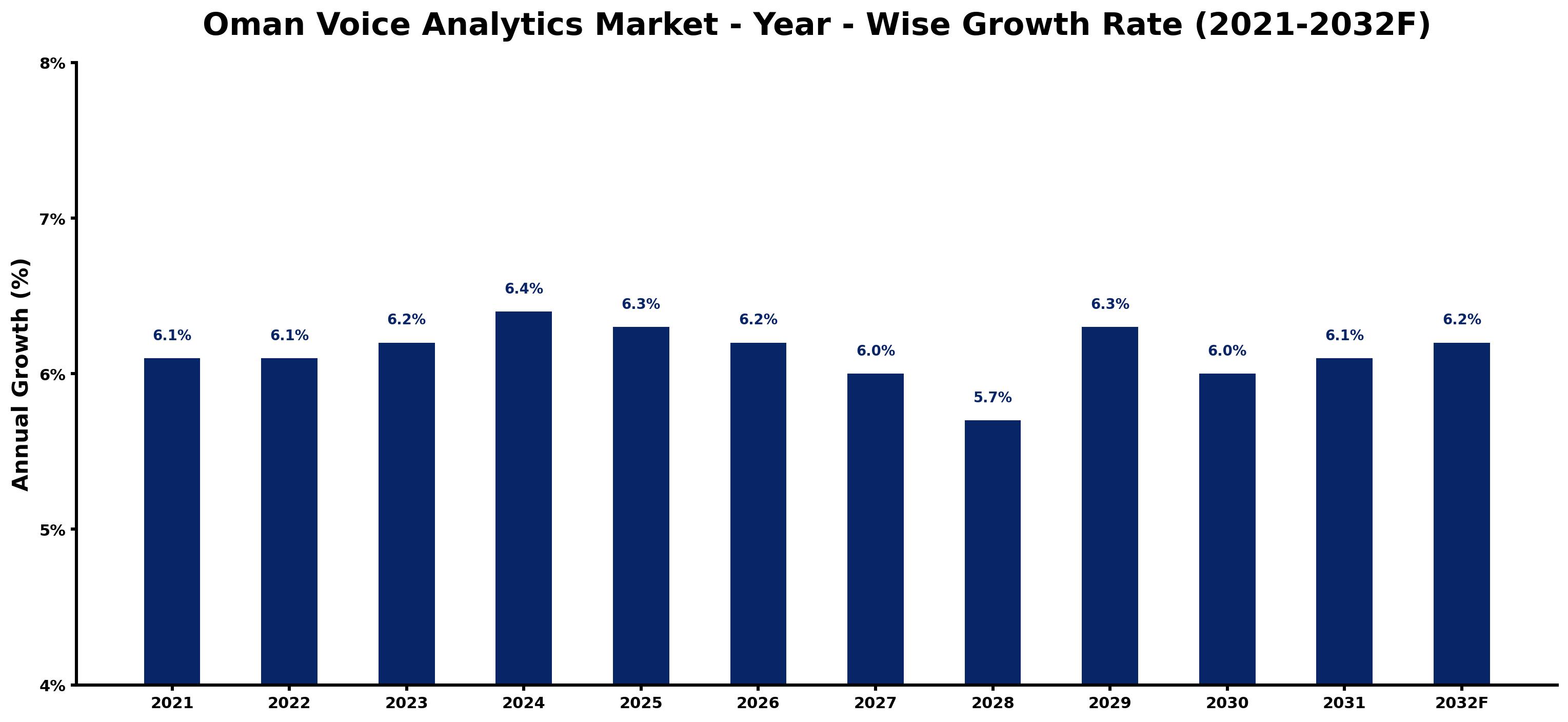 Oman Voice Analytics Market Year-wise Growth Rate and Key Drivers