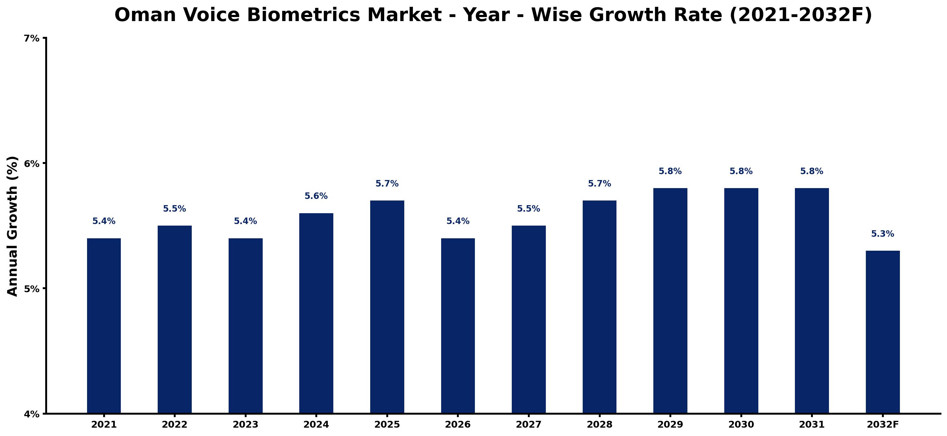 Oman Voice Biometrics Market Year-wise Growth Rate and Key Drivers
