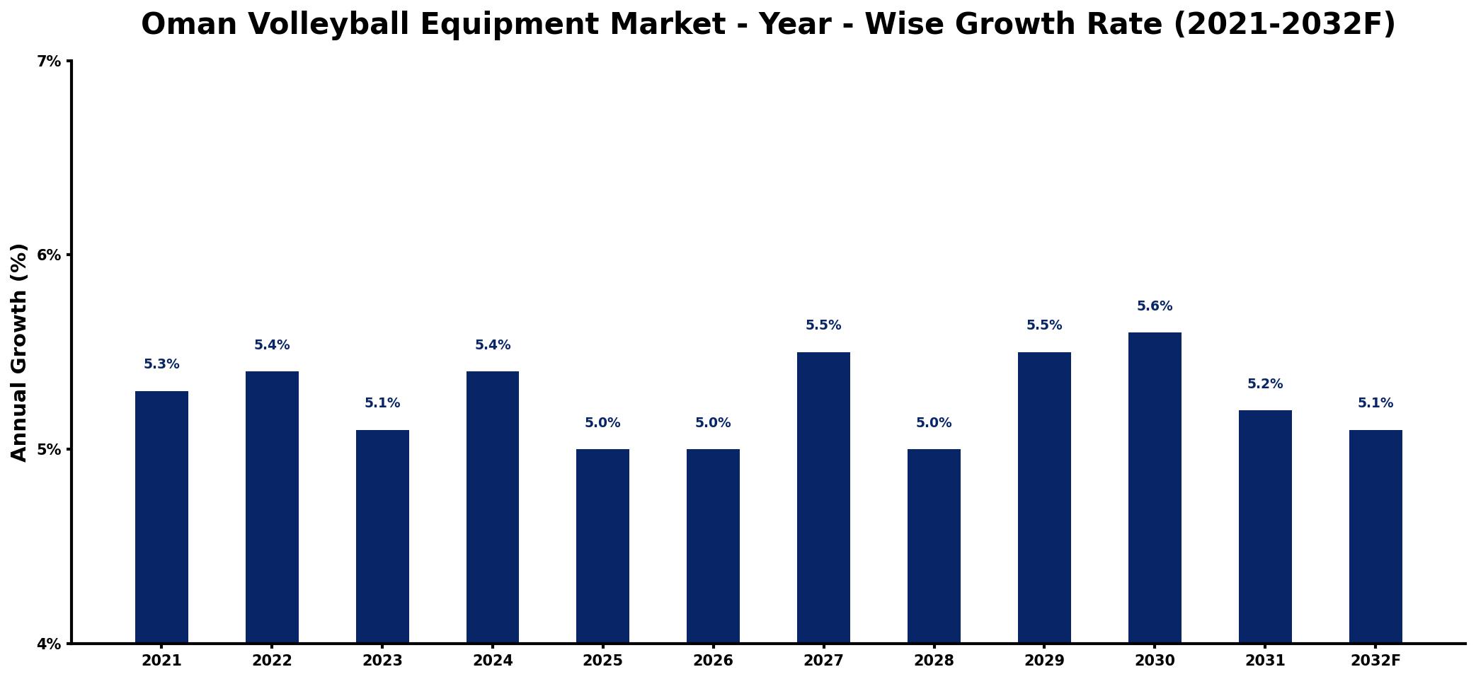 Oman Volleyball Equipment Market Year-wise Growth Rate and Key Drivers