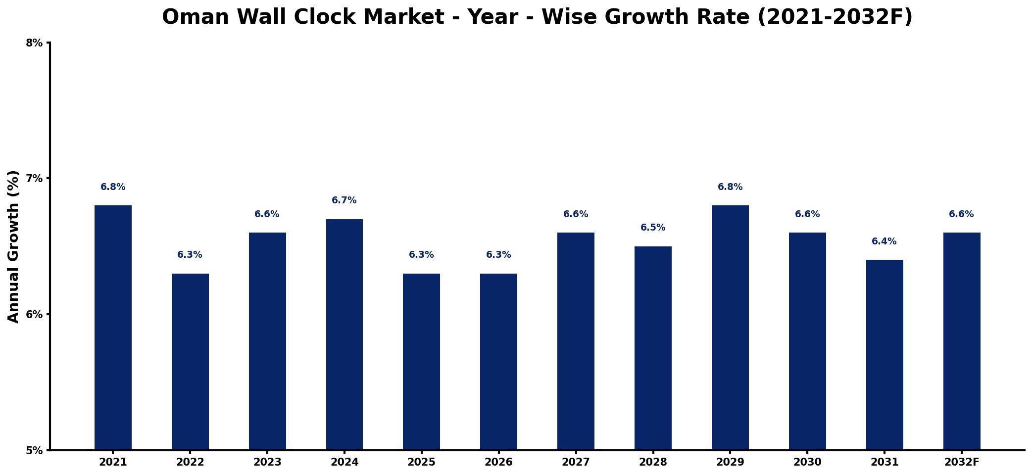Oman Wall Clock Market Year-wise Growth Rate and Key Drivers