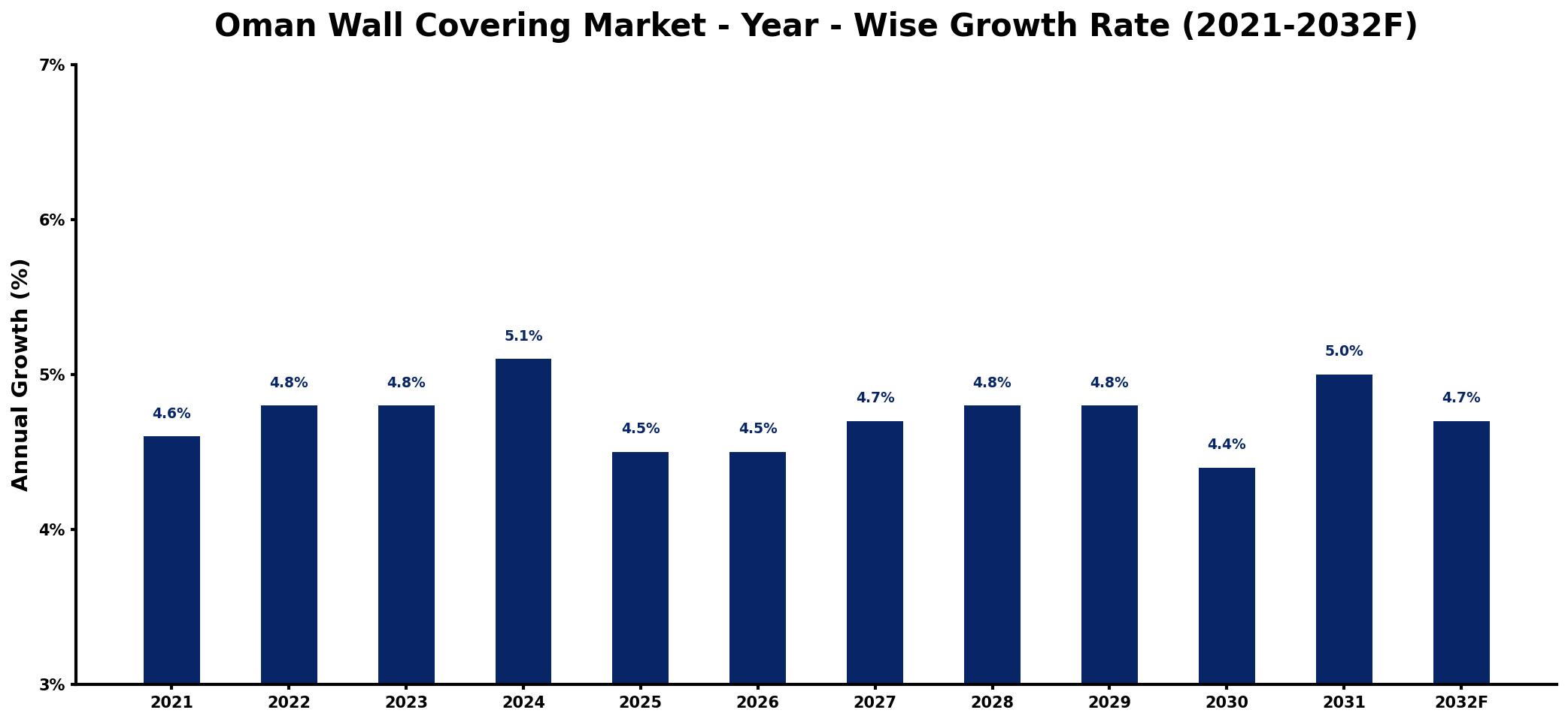 Oman Wall Covering Market Year-wise Growth Rate and Key Drivers