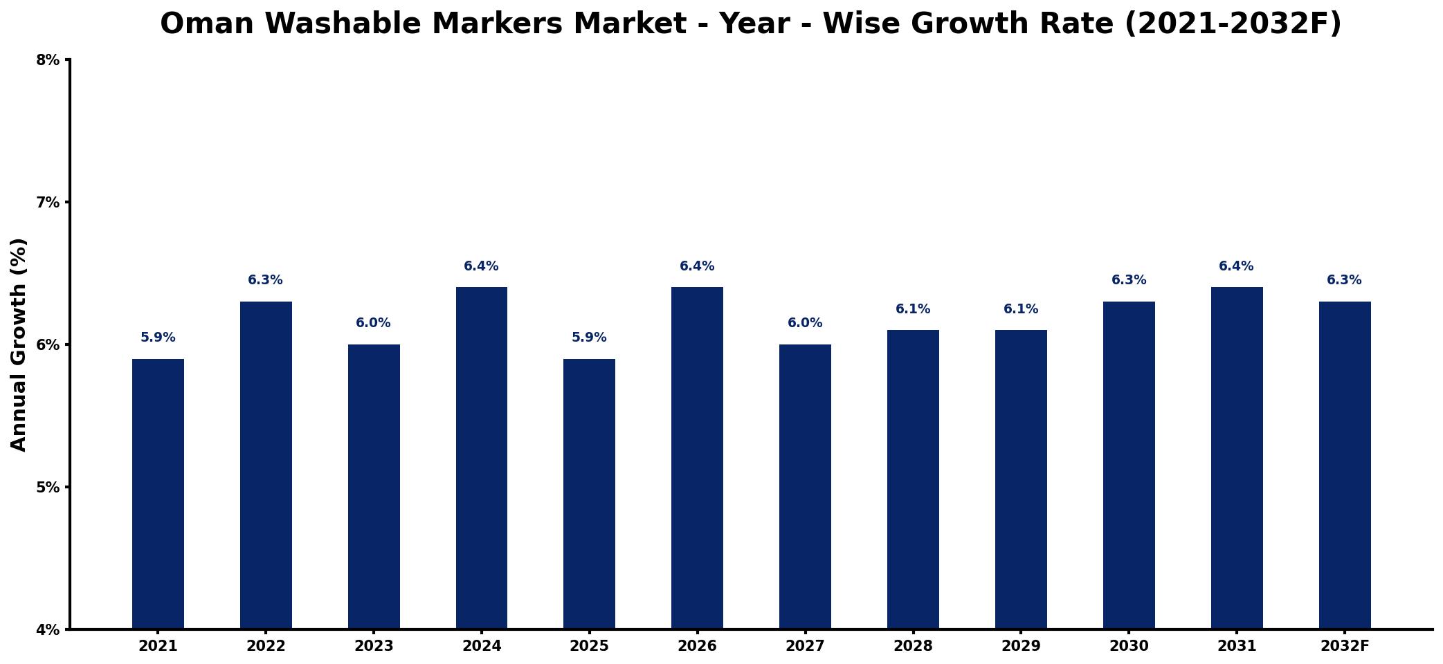 Oman Washable Markers Market Year-wise Growth Rate and Key Drivers