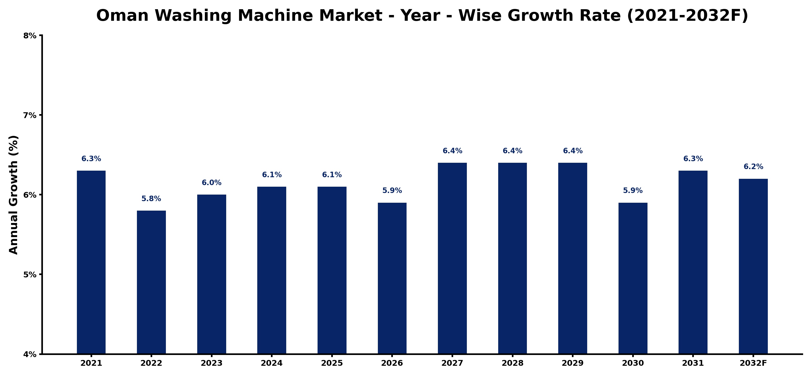 Oman Washing Machine Market Year-wise Growth Rate and Key Drivers