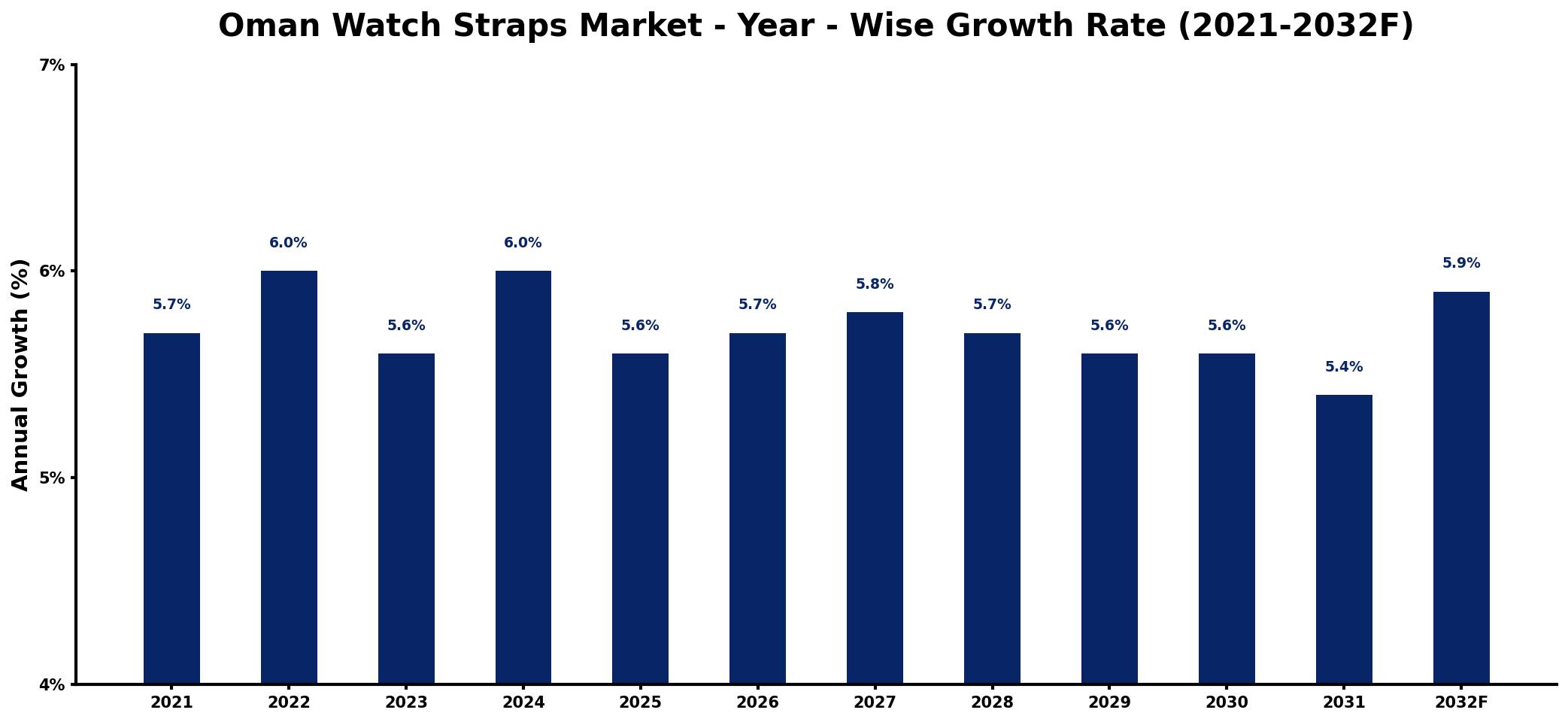 Oman Watch Straps Market Year-wise Growth Rate and Key Drivers