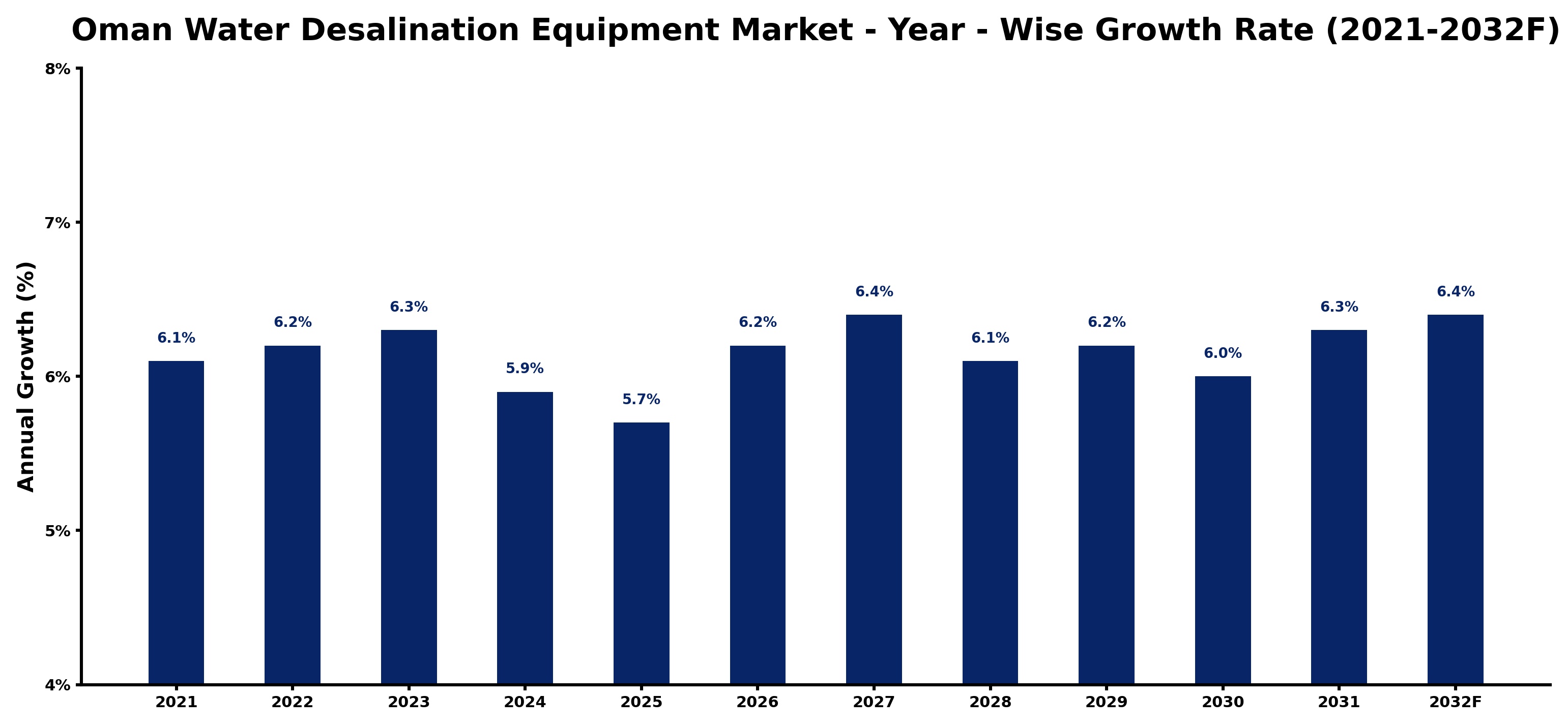 Oman Water Desalination Equipment Market Year-wise Growth Rate and Key Drivers