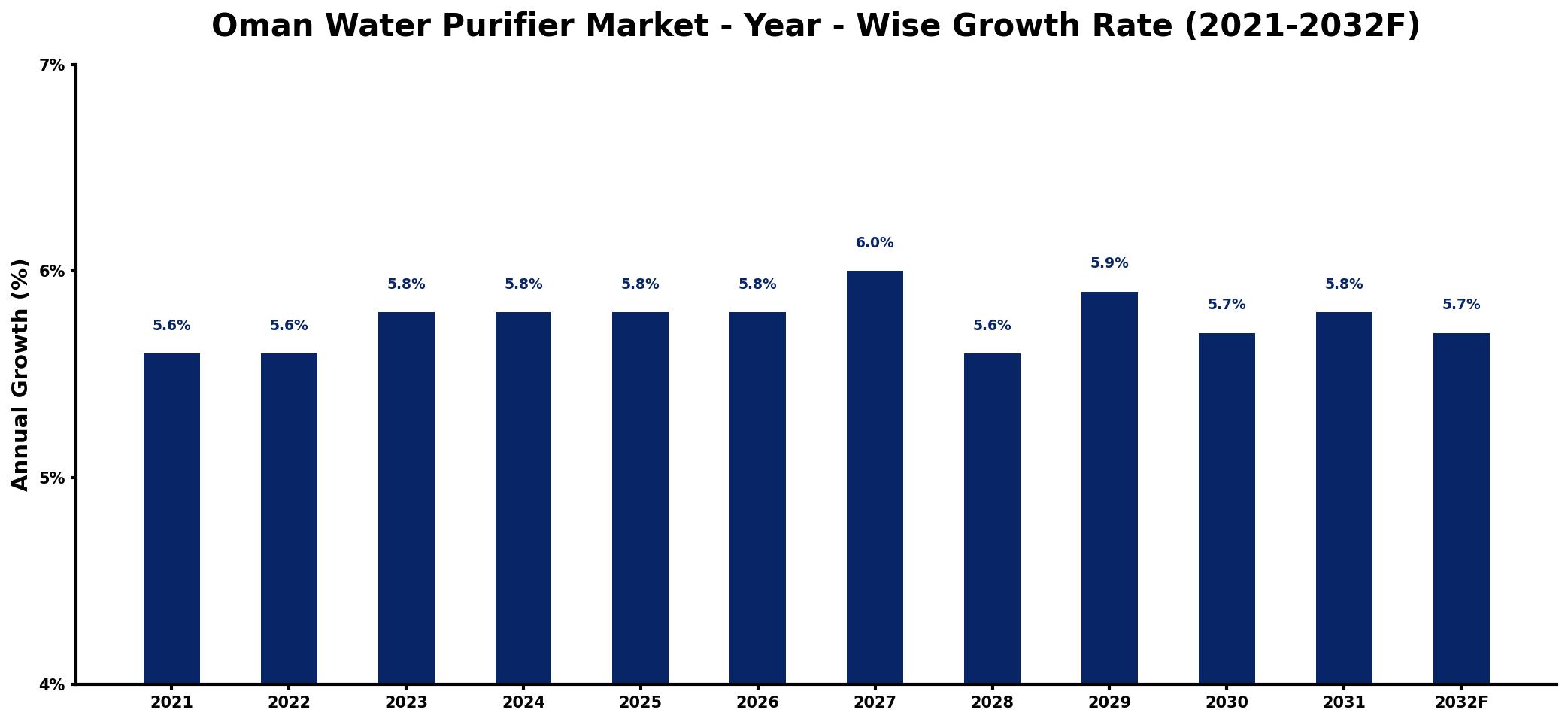Oman Water Purifier Market Year-wise Growth Rate and Key Drivers