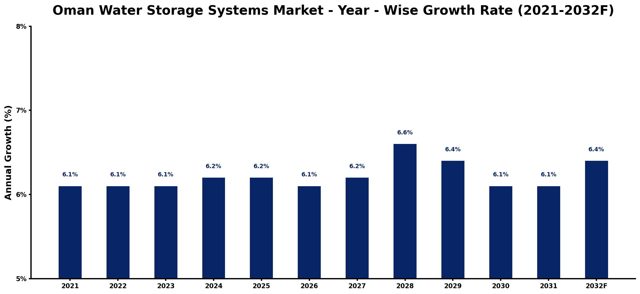 Oman Water Storage Systems Market Year-wise Growth Rate and Key Drivers