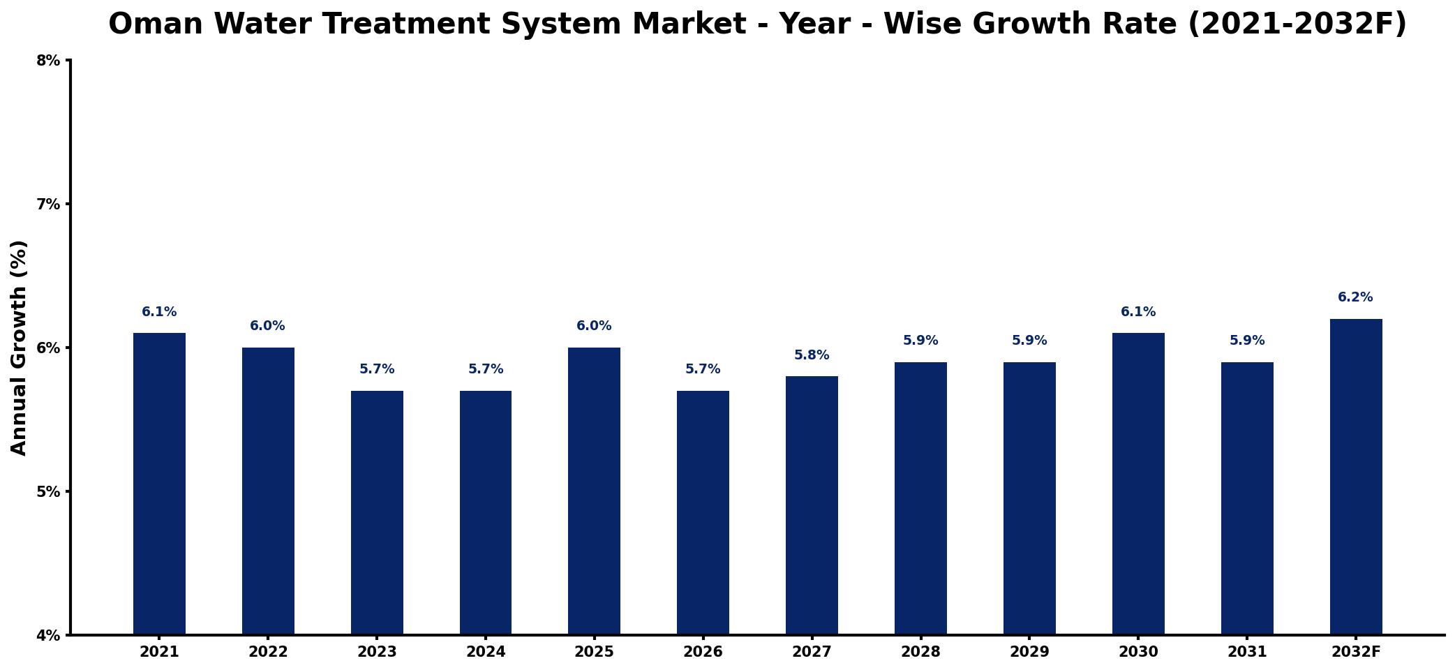 Oman Water Treatment System Market Year-wise Growth Rate and Key Drivers