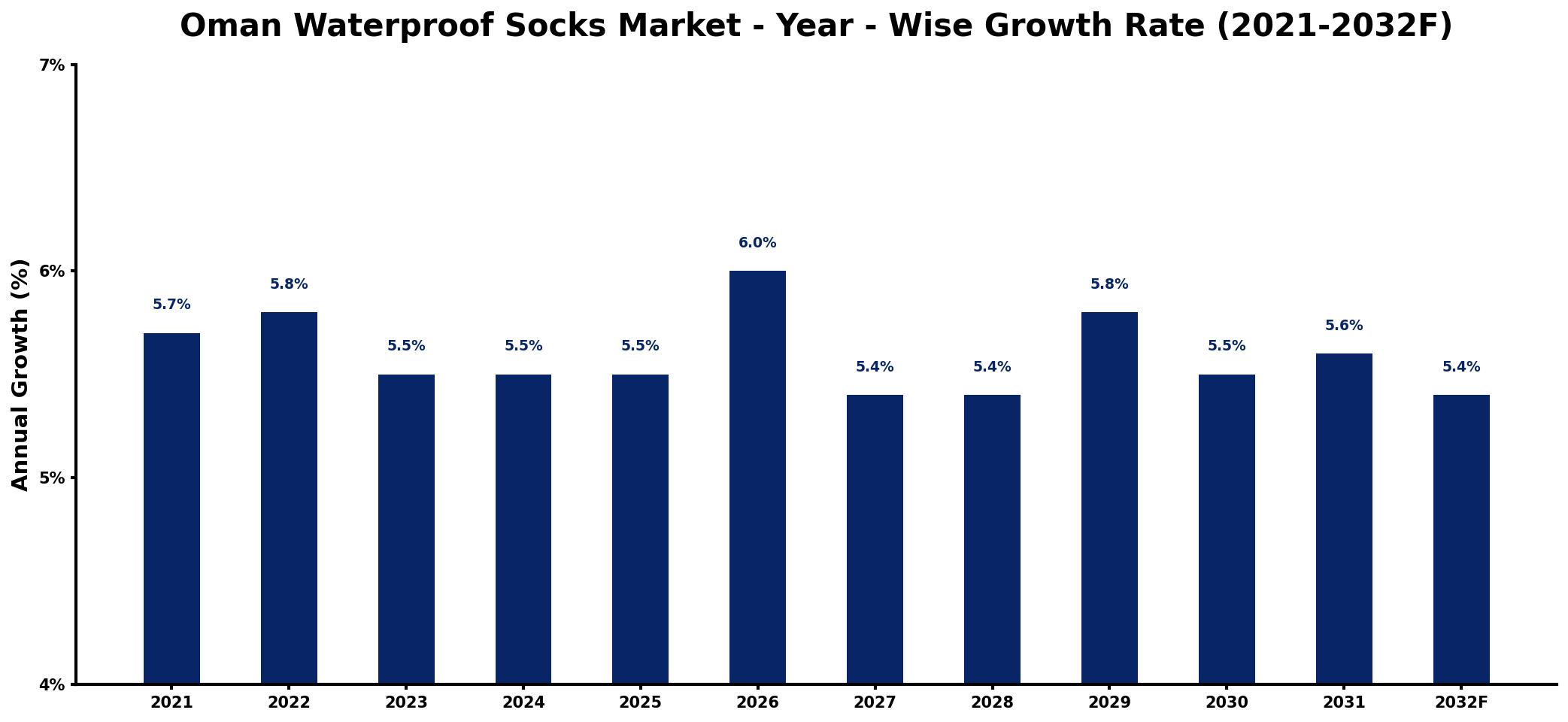 Oman Waterproof Socks Market Year-wise Growth Rate and Key Drivers