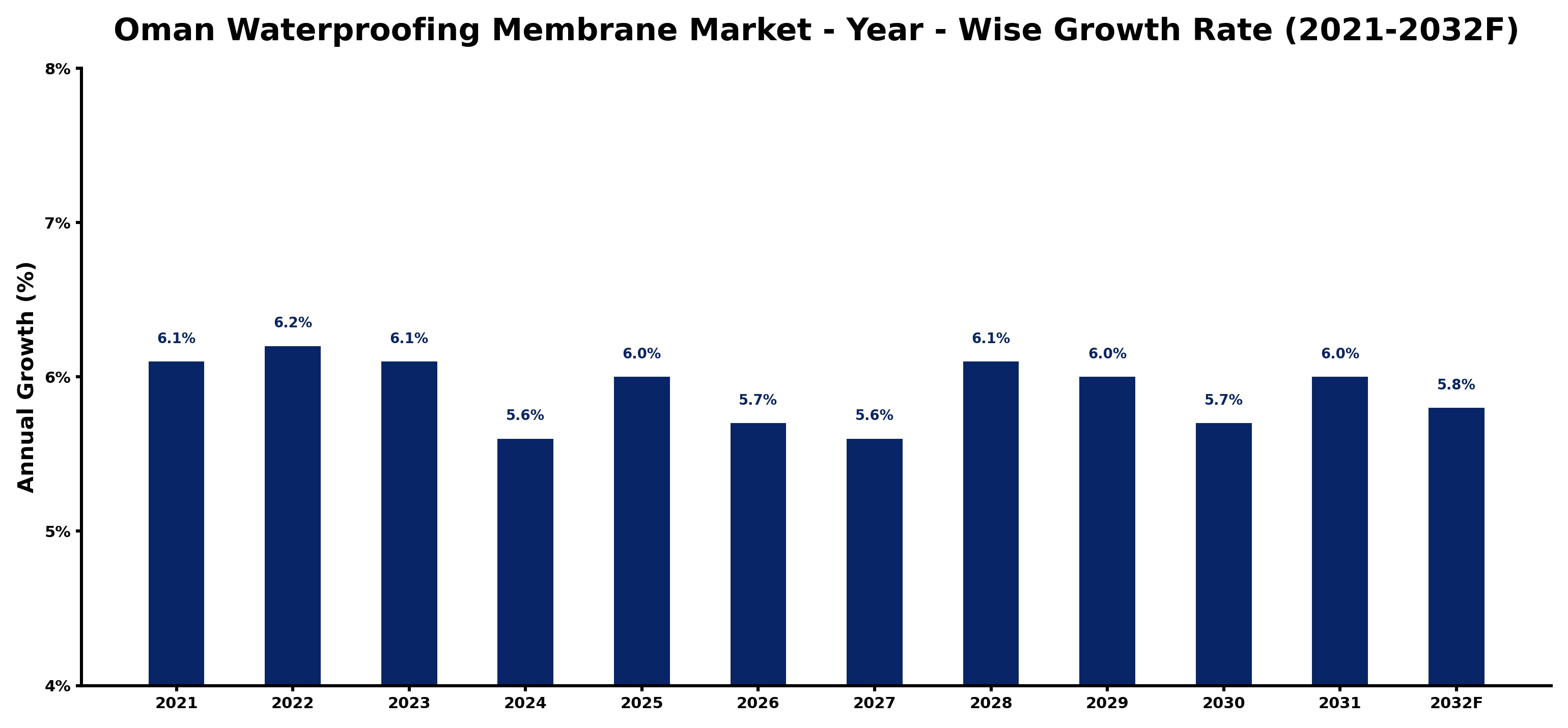 Oman Waterproofing Membrane Market Year-wise Growth Rate and Key Drivers