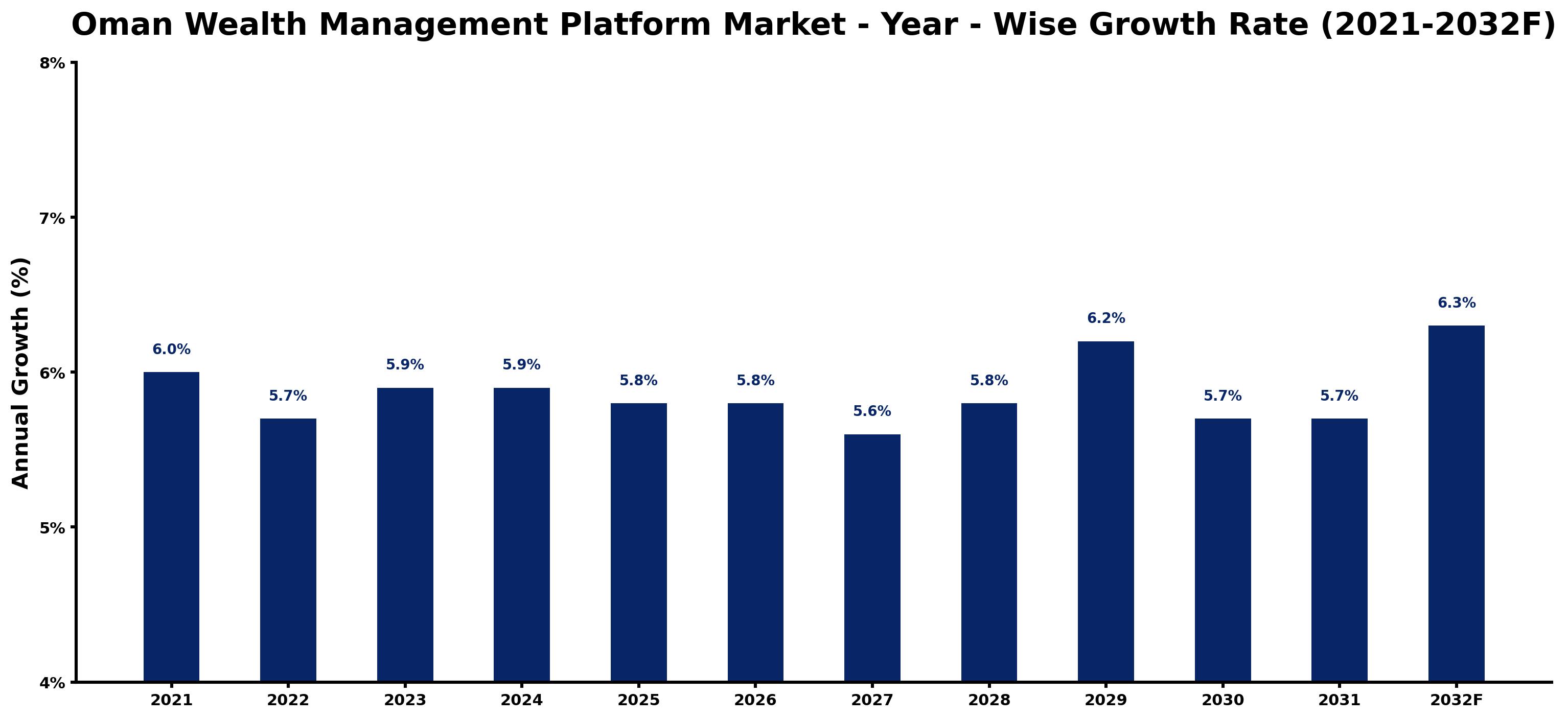 Oman Wealth Management Platform Market Year-wise Growth Rate and Key Drivers