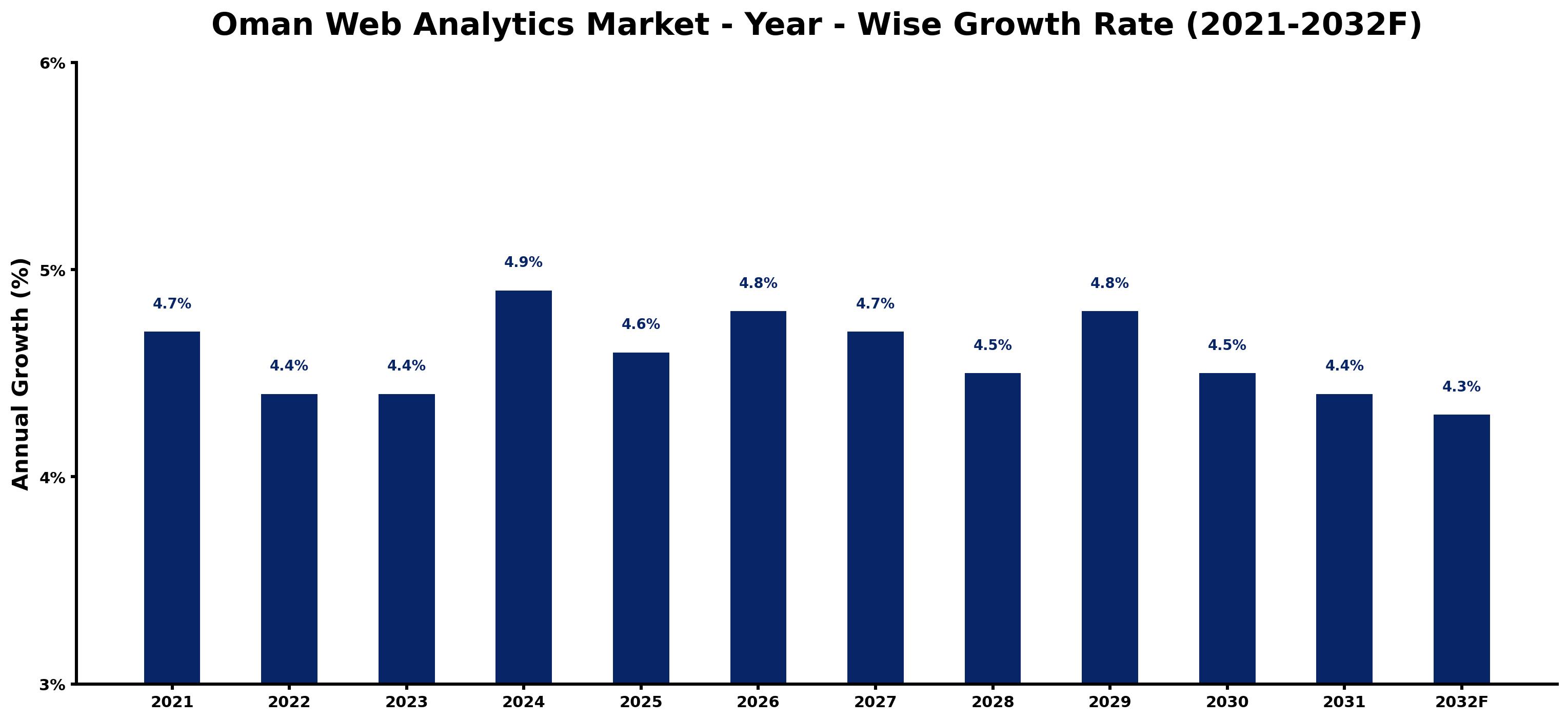 Oman Web Analytics Market Year-wise Growth Rate and Key Drivers