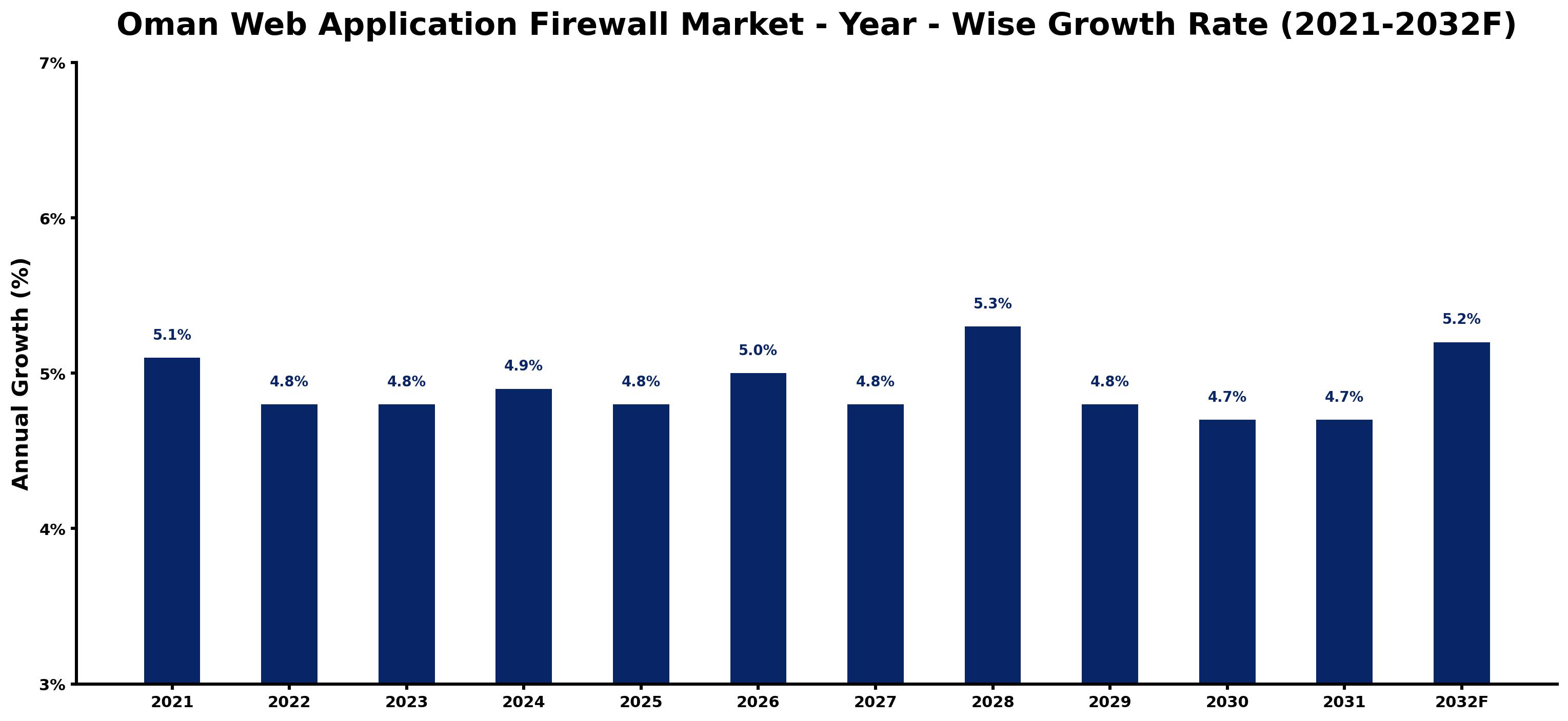 Oman Web Application Firewall Market Year-wise Growth Rate and Key Drivers