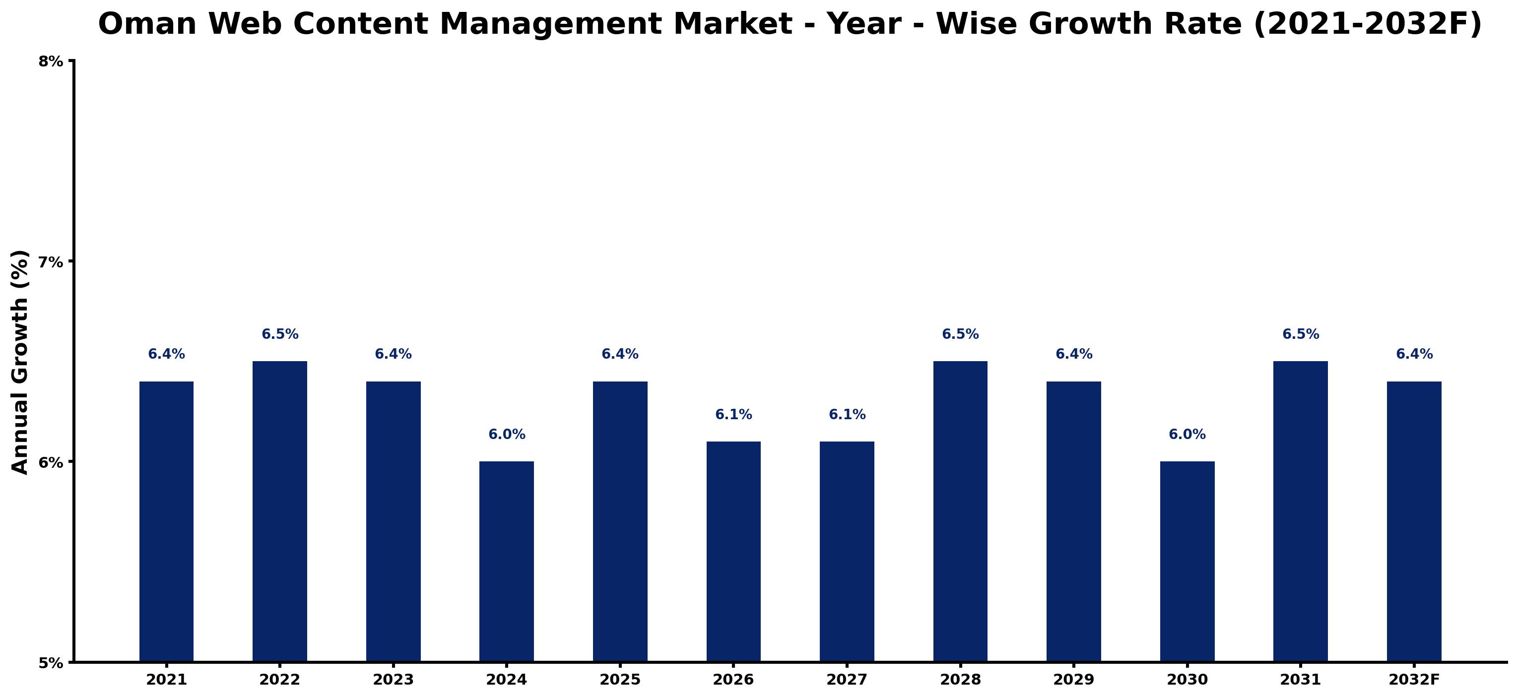 Oman Web Content Management Market Year-wise Growth Rate and Key Drivers