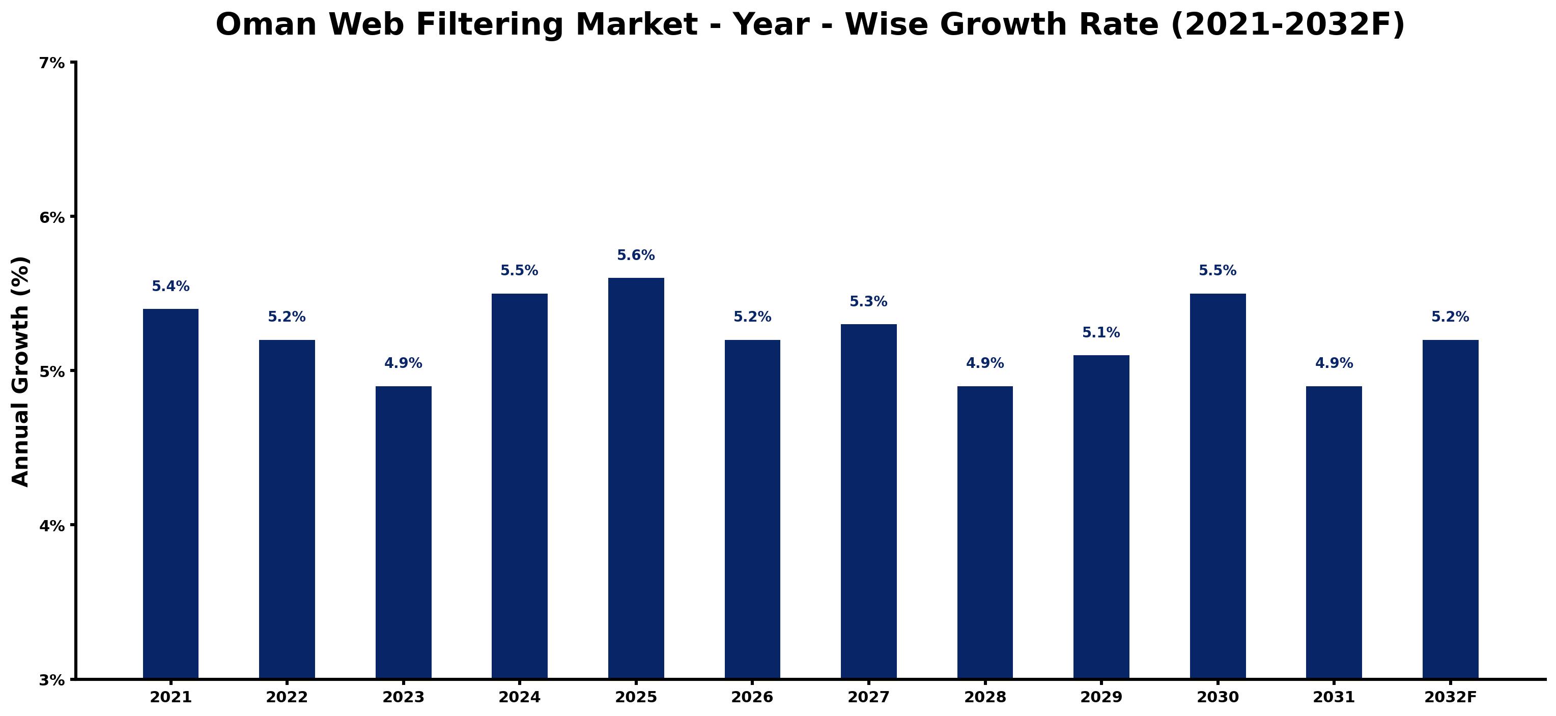 Oman Web Filtering Market Year-wise Growth Rate and Key Drivers