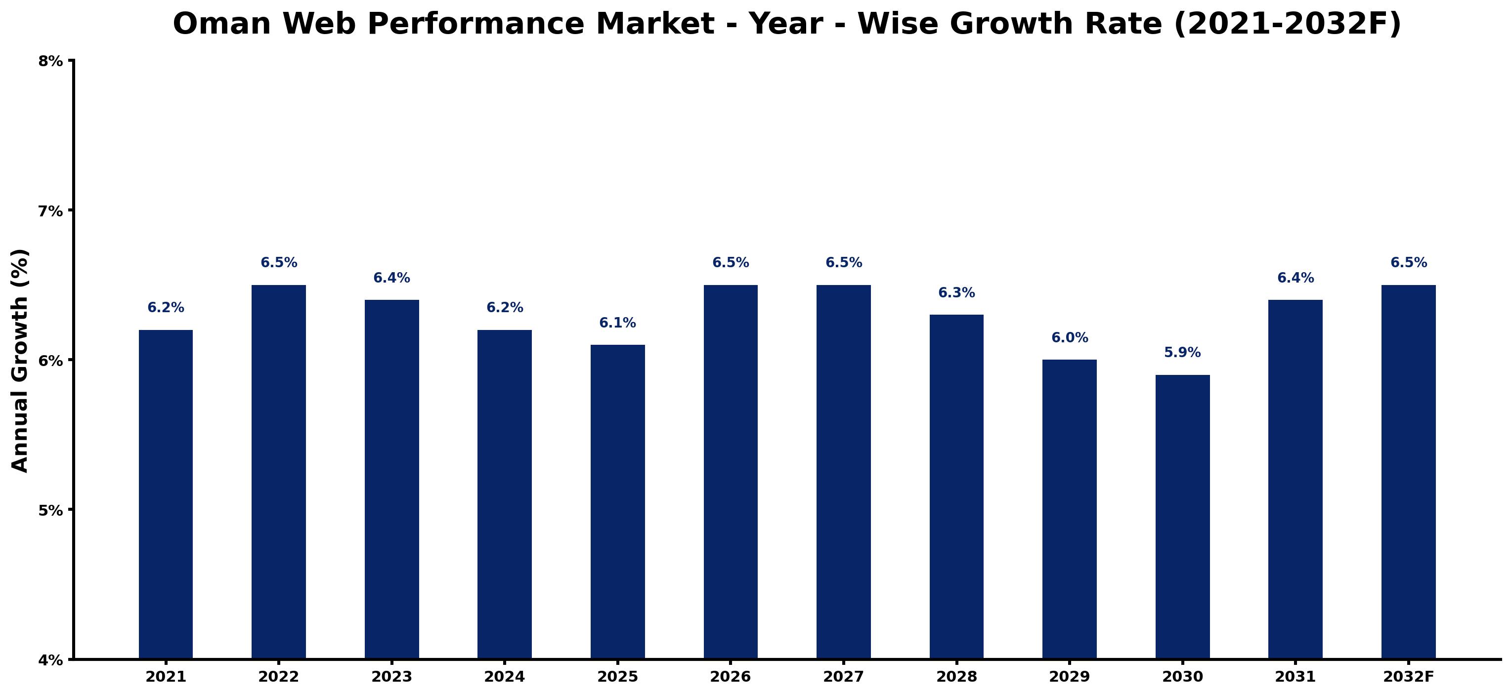 Oman Web Performance Market Year-wise Growth Rate and Key Drivers