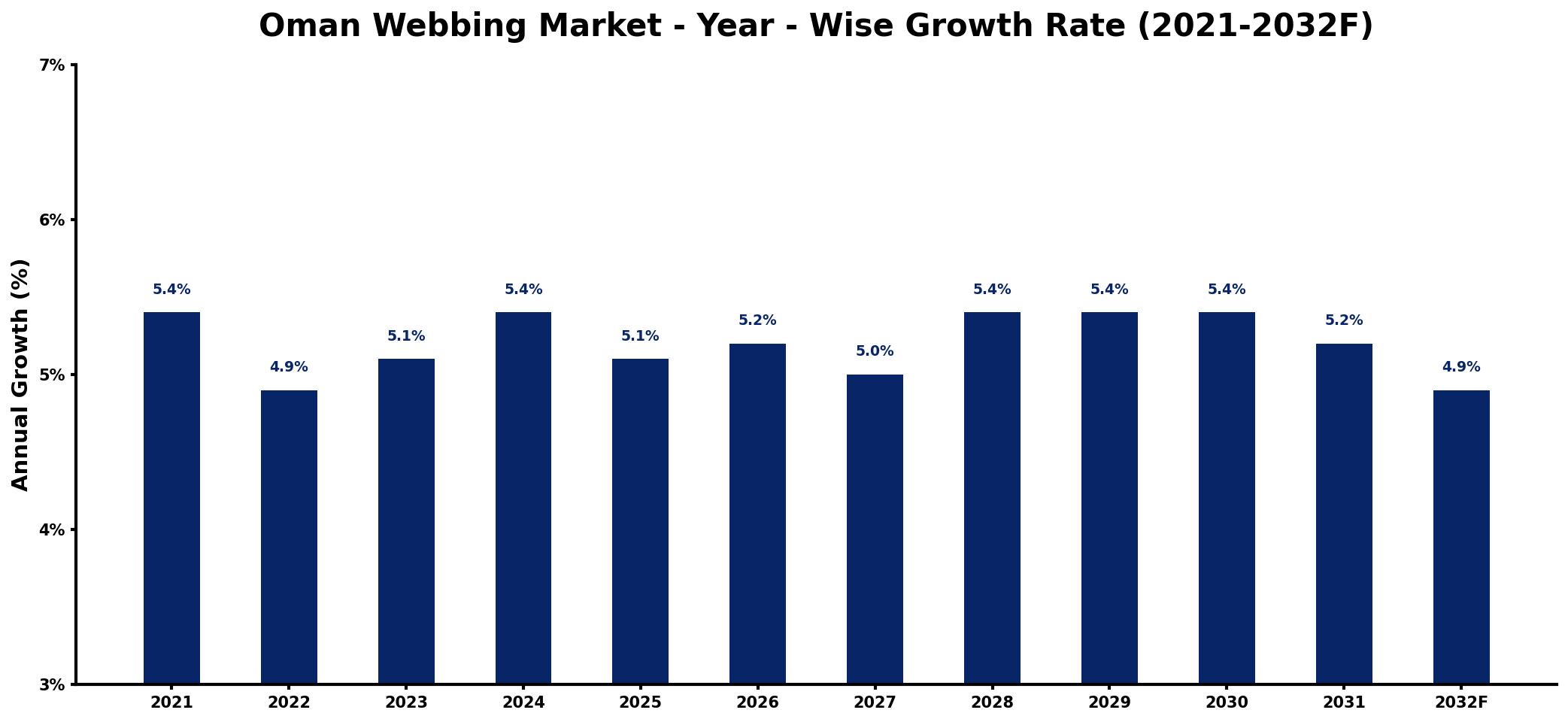 Oman Webbing Market Year-wise Growth Rate and Key Drivers