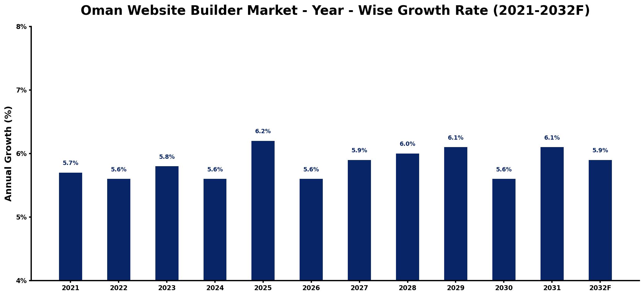 Oman Website Builder Market Year-wise Growth Rate and Key Drivers
