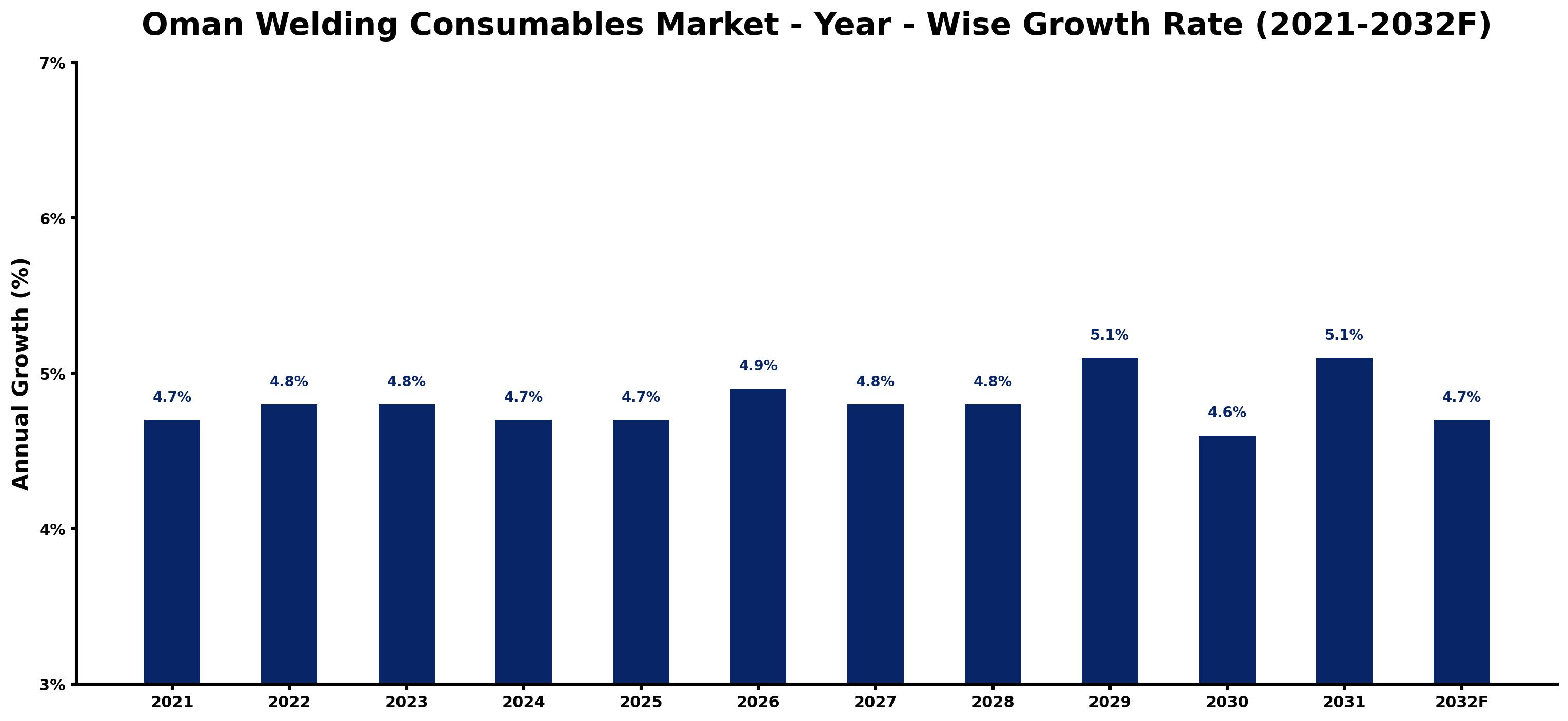 Oman Welding Consumables Market Year-wise Growth Rate and Key Drivers