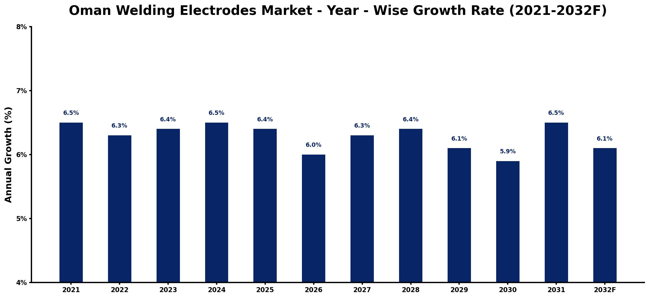 Oman Welding Electrodes Market Year-wise Growth Rate and Key Drivers