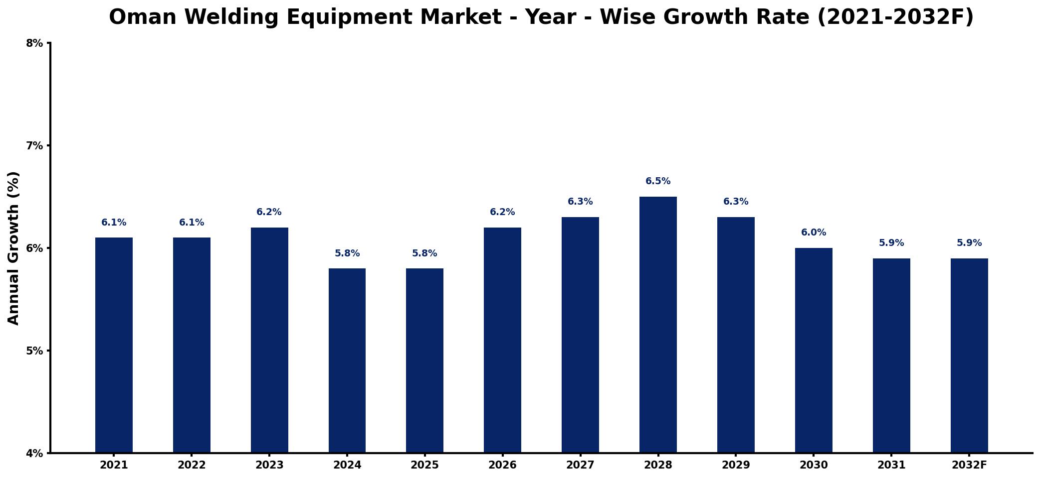 Oman Welding Equipment Market Year-wise Growth Rate and Key Drivers