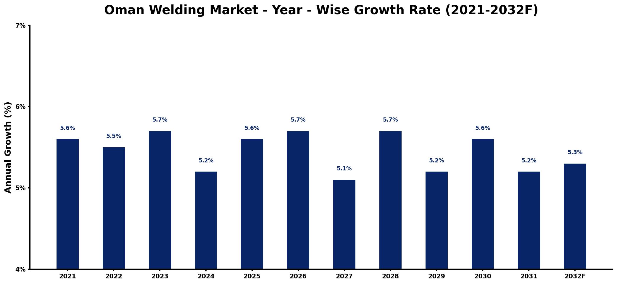 Oman Welding Market Year-wise Growth Rate and Key Drivers